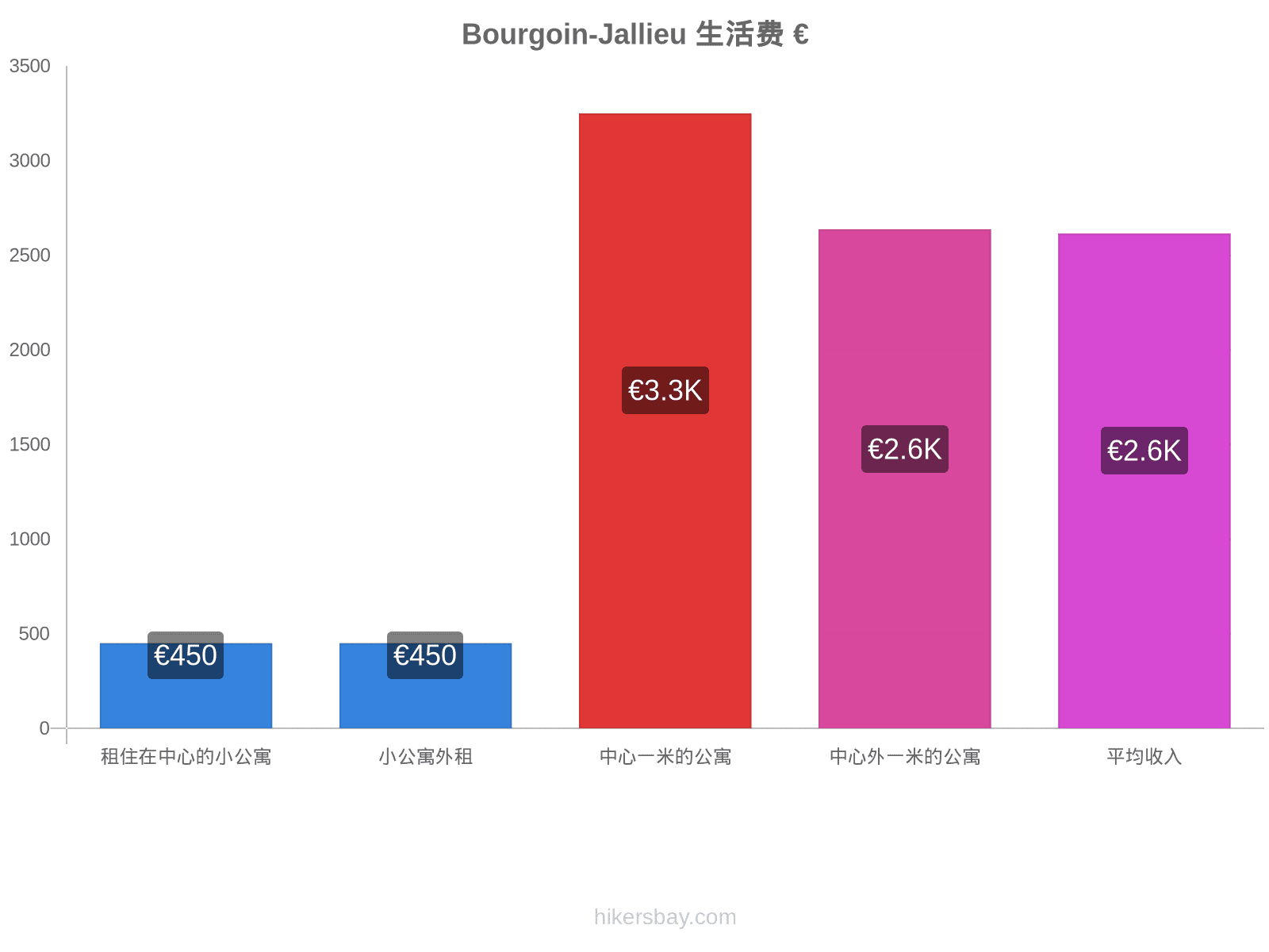 Bourgoin-Jallieu 生活费 hikersbay.com