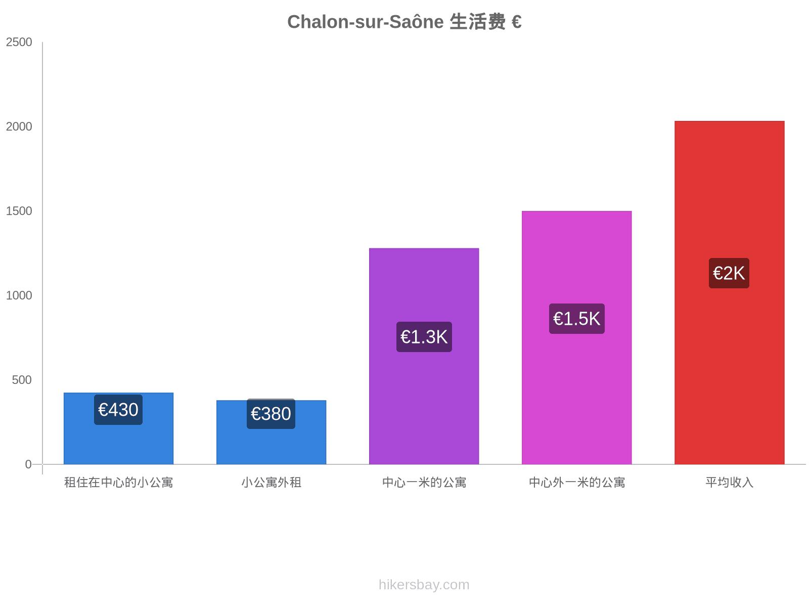 Chalon-sur-Saône 生活费 hikersbay.com