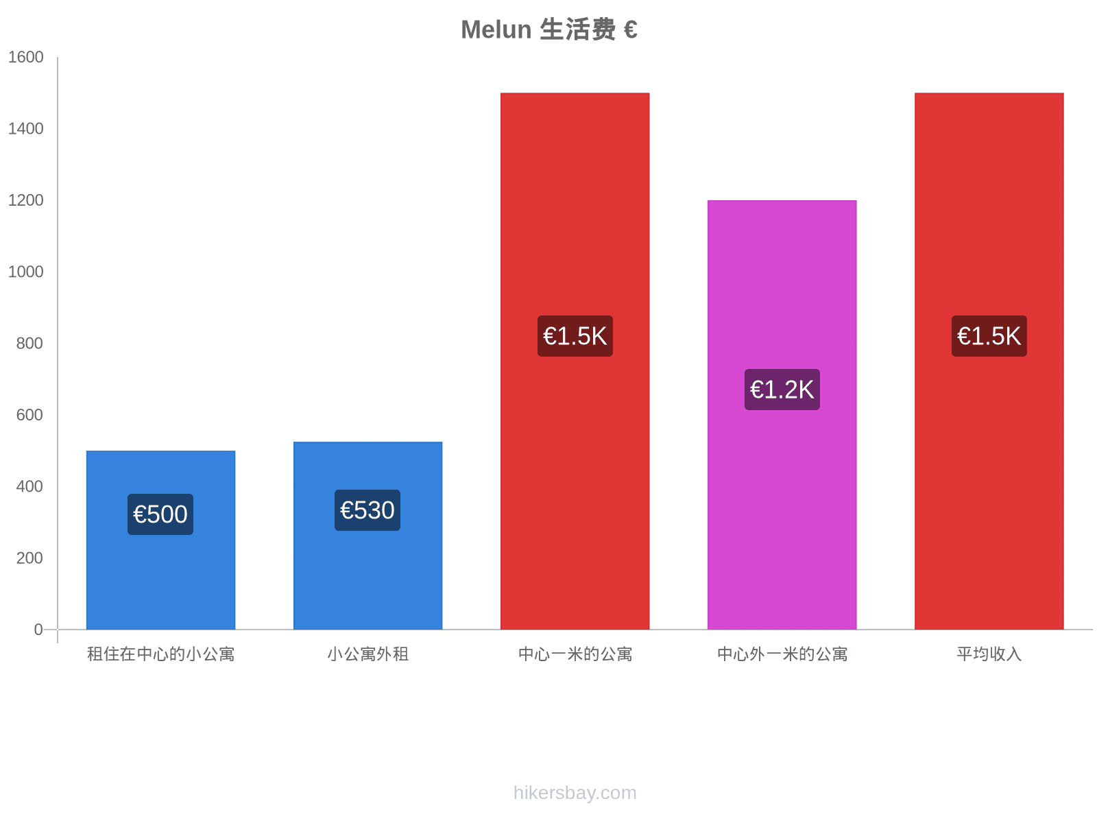 Melun 生活费 hikersbay.com