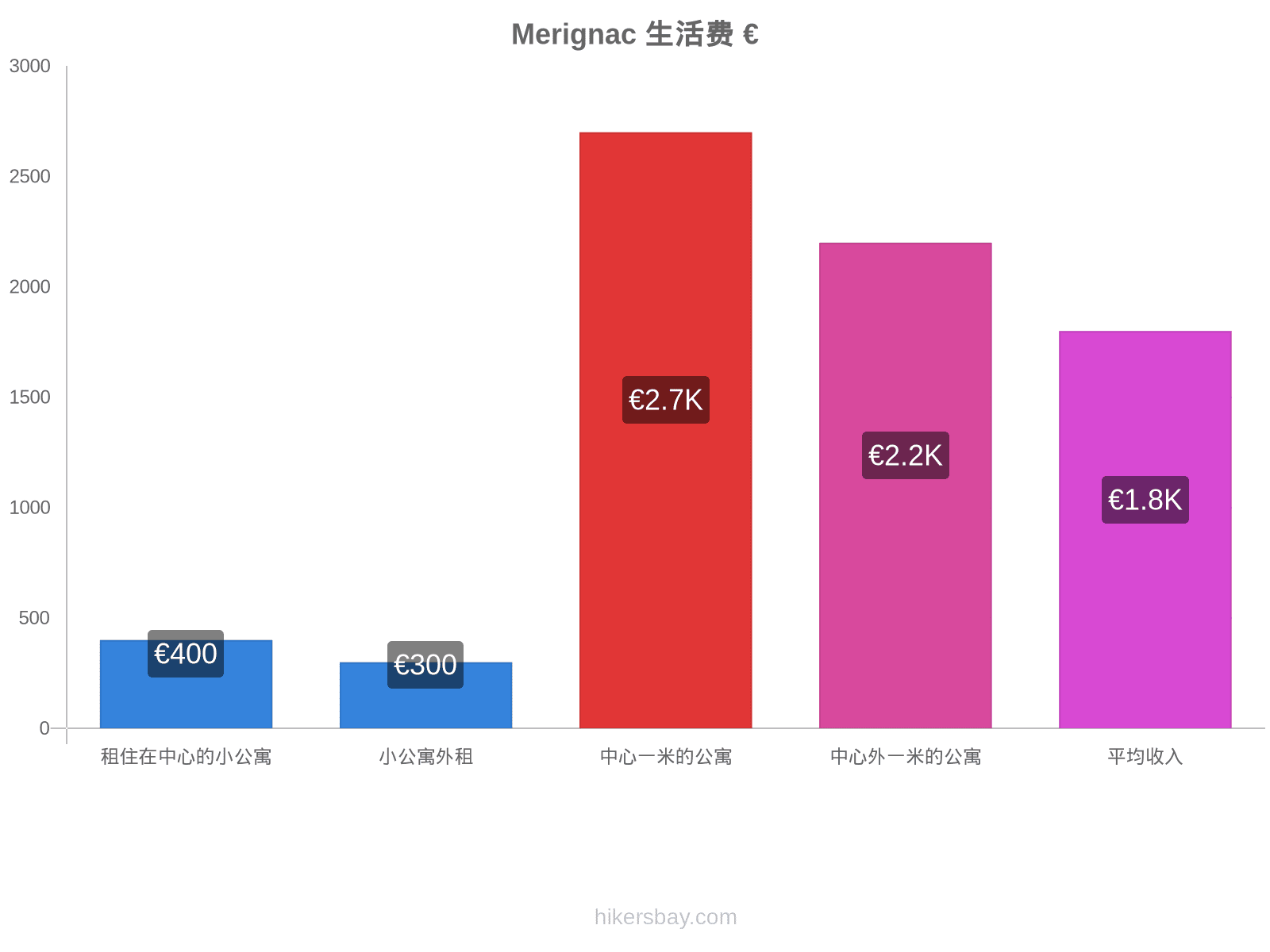 Merignac 生活费 hikersbay.com