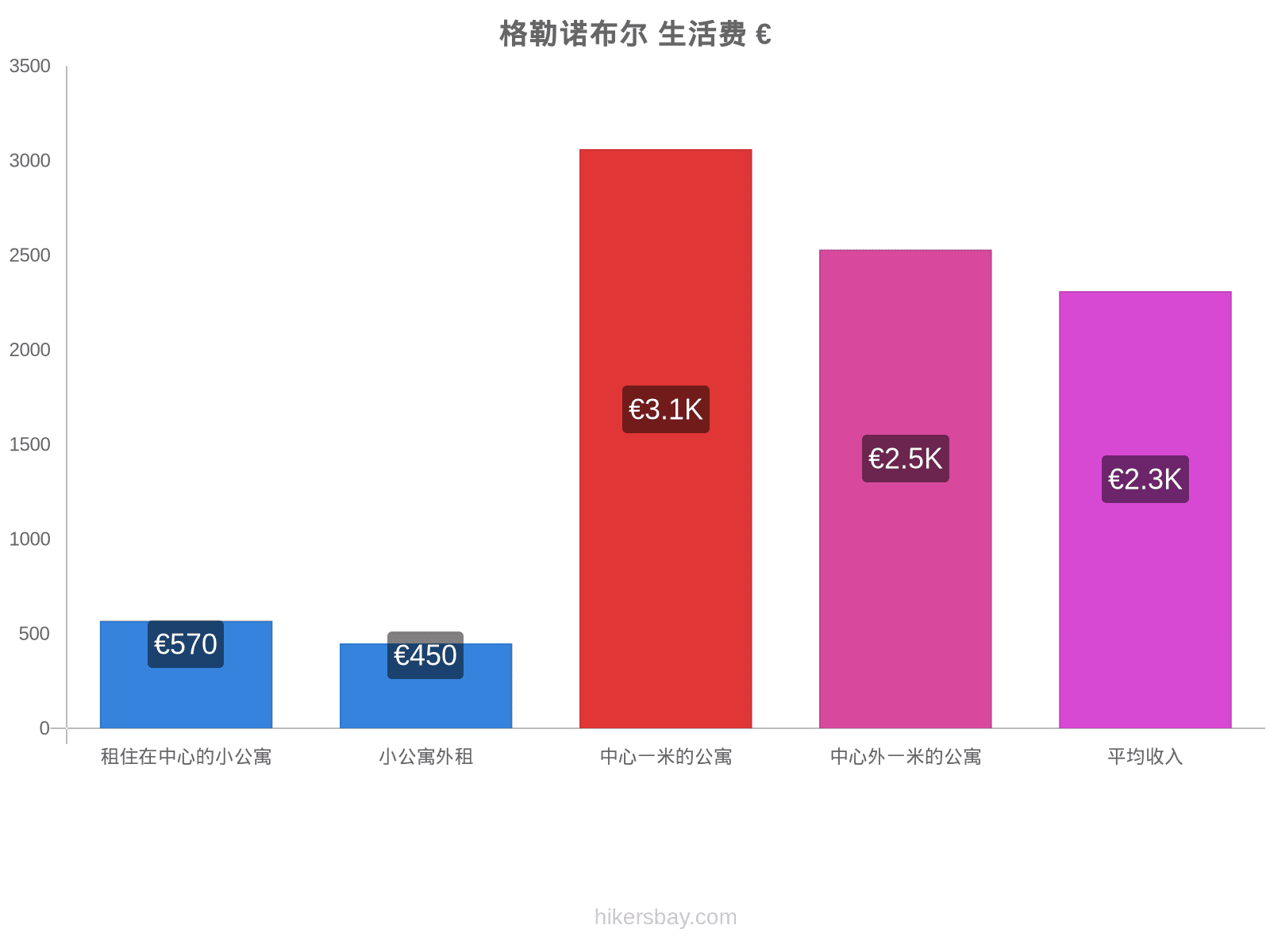 格勒诺布尔 生活费 hikersbay.com