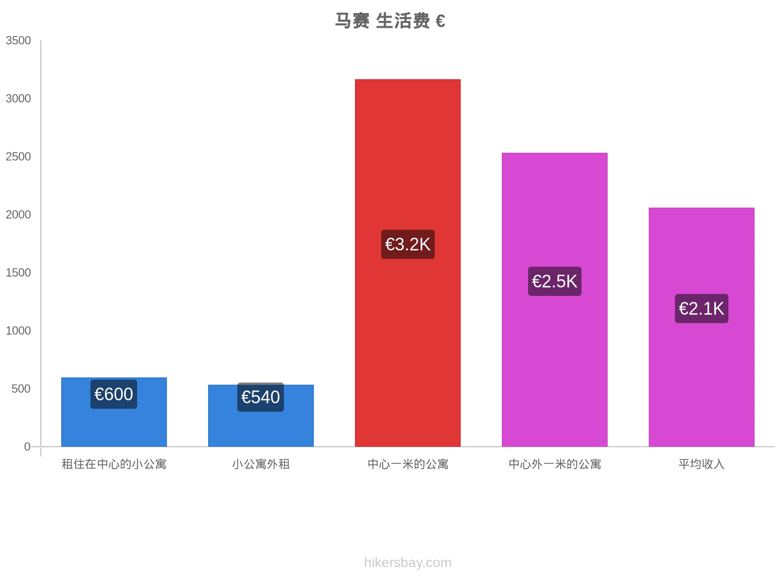 马赛 生活费 hikersbay.com