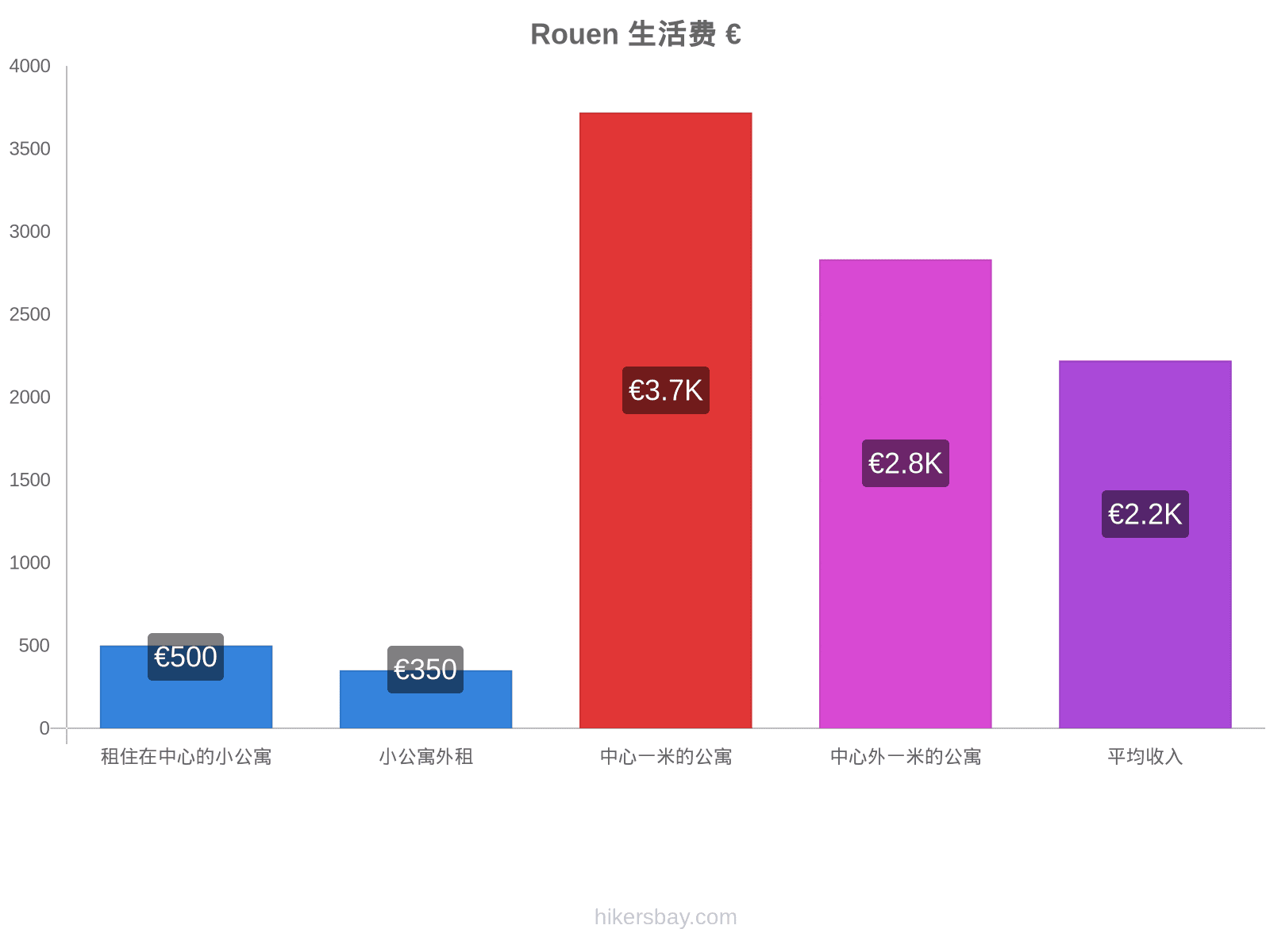 Rouen 生活费 hikersbay.com