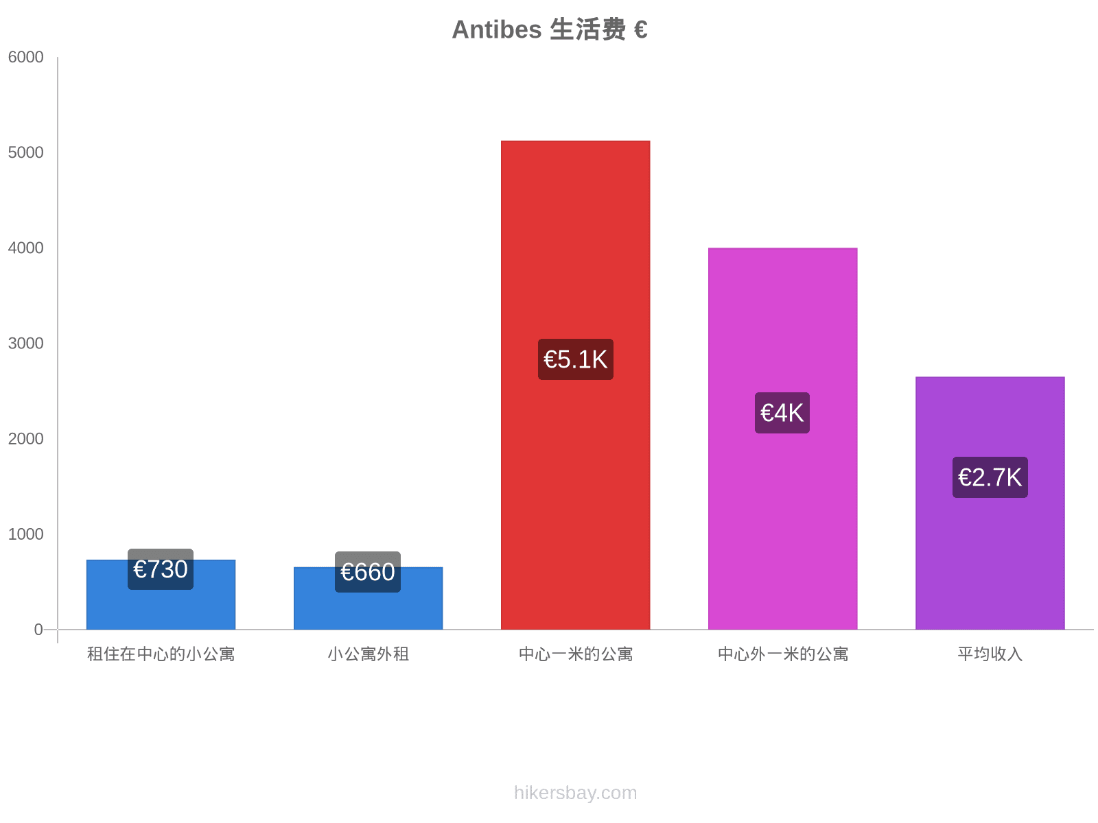 Antibes 生活费 hikersbay.com