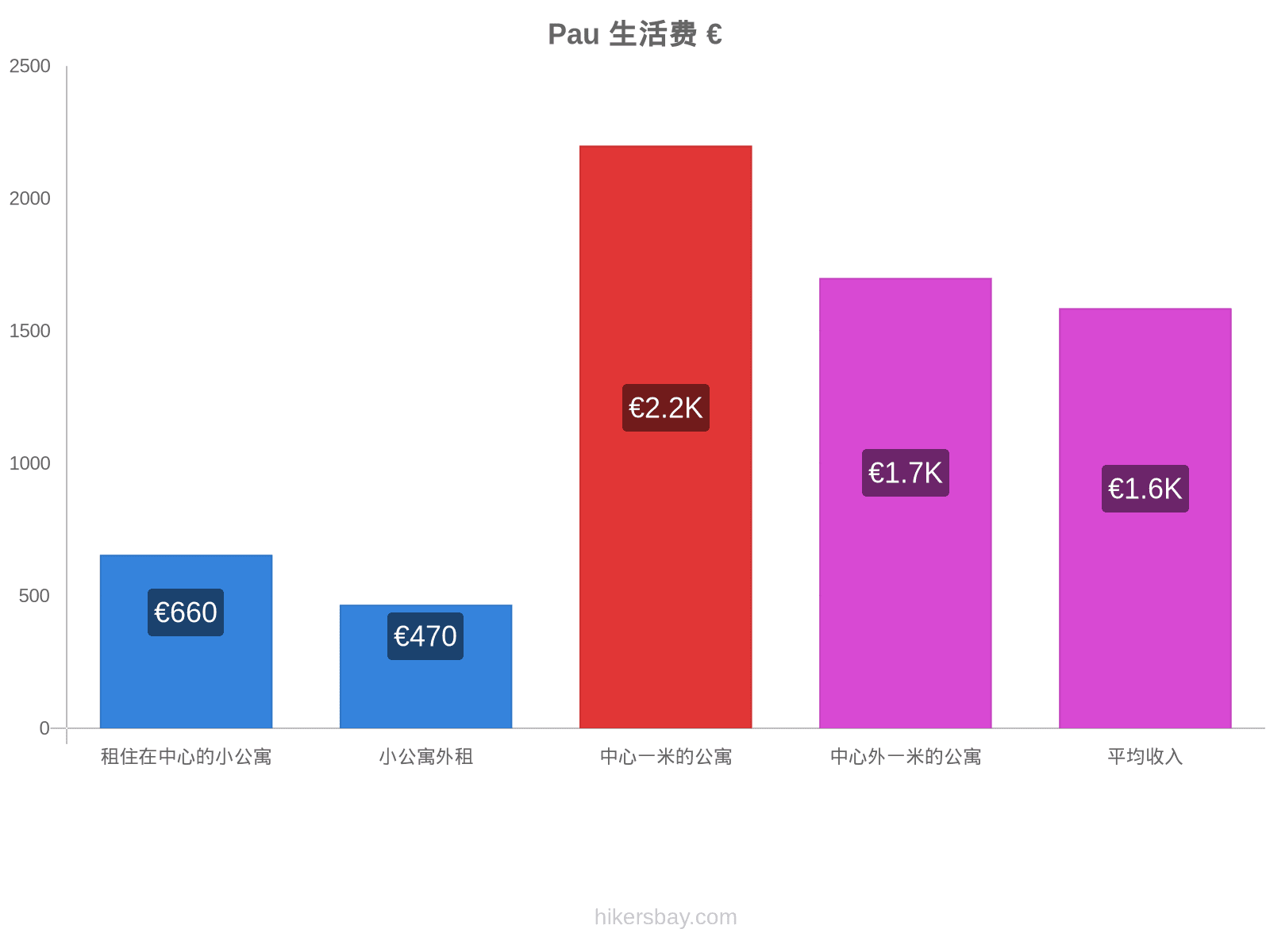 Pau 生活费 hikersbay.com