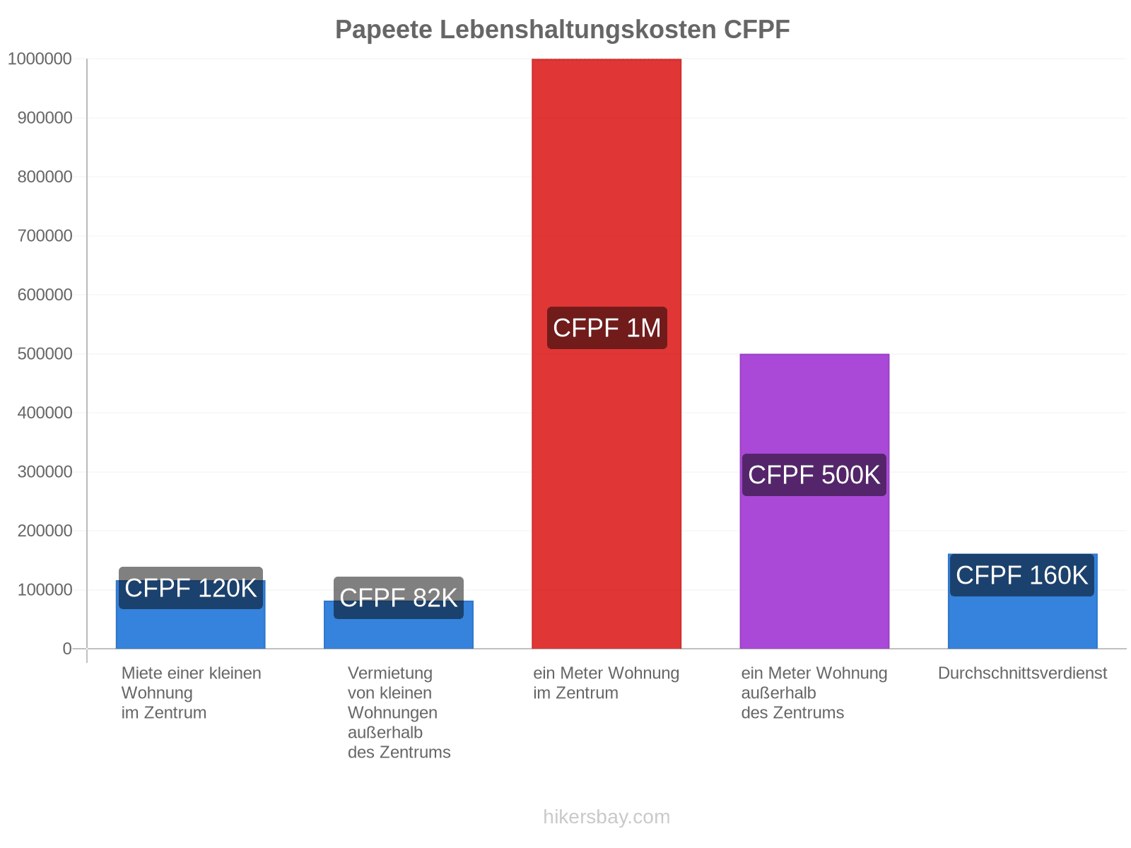 Papeete Lebenshaltungskosten hikersbay.com