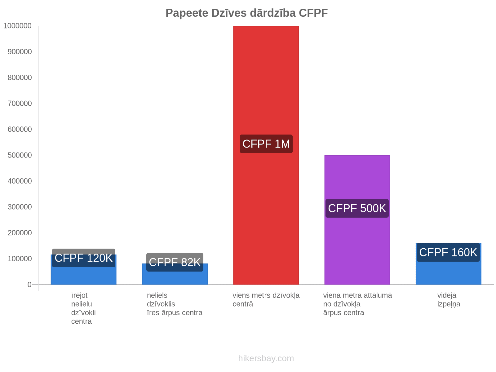 Papeete dzīves dārdzība hikersbay.com