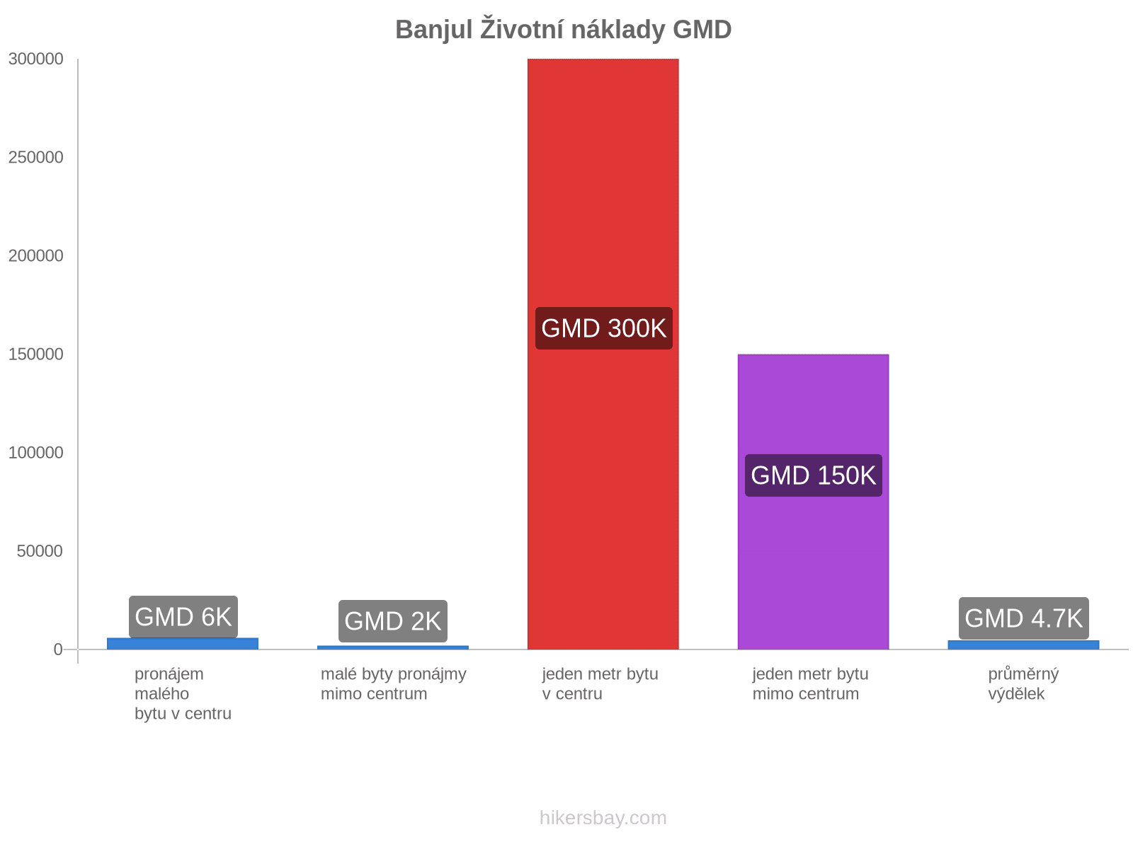 Banjul životní náklady hikersbay.com