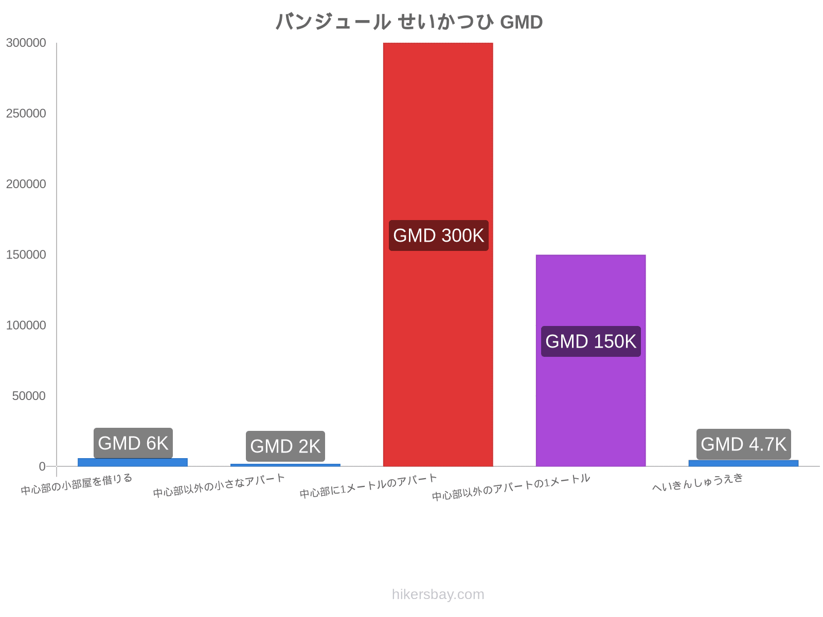 バンジュール せいかつひ hikersbay.com