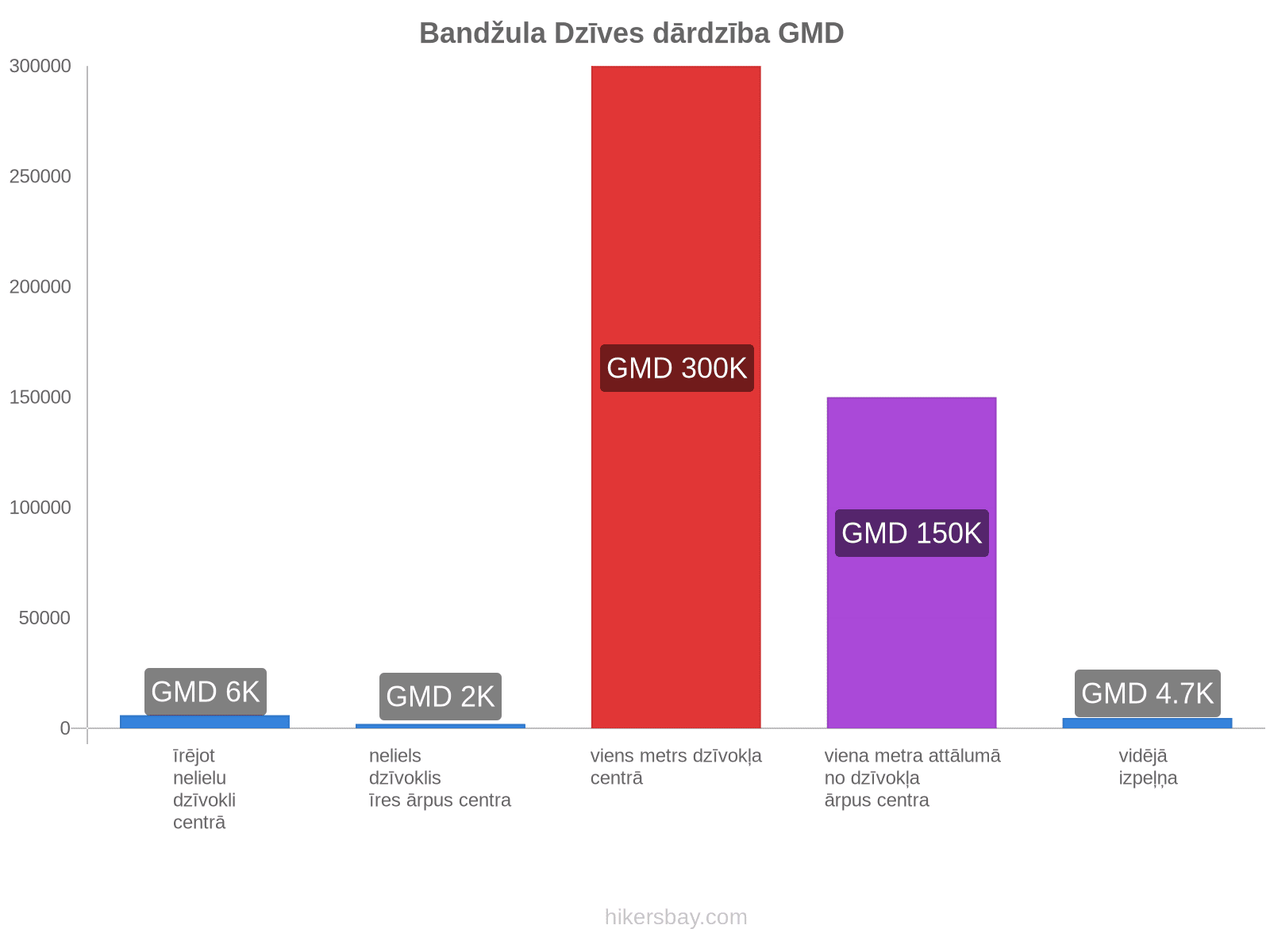 Bandžula dzīves dārdzība hikersbay.com