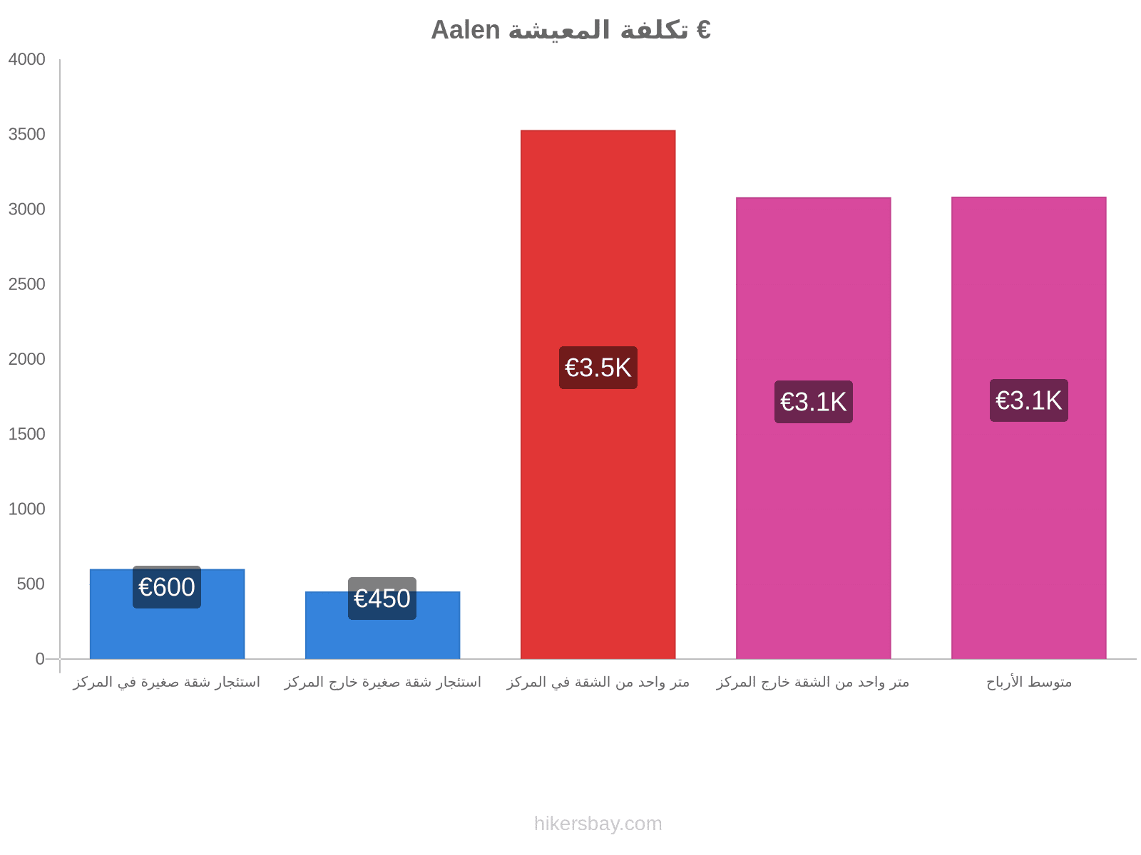 Aalen تكلفة المعيشة hikersbay.com