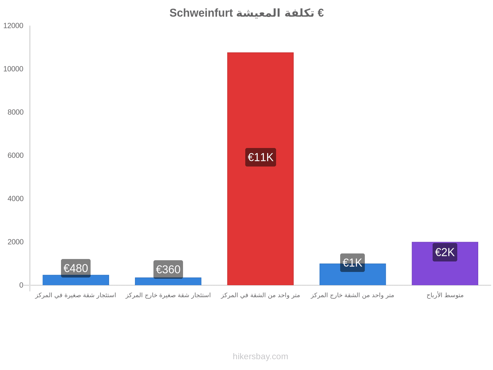 Schweinfurt تكلفة المعيشة hikersbay.com