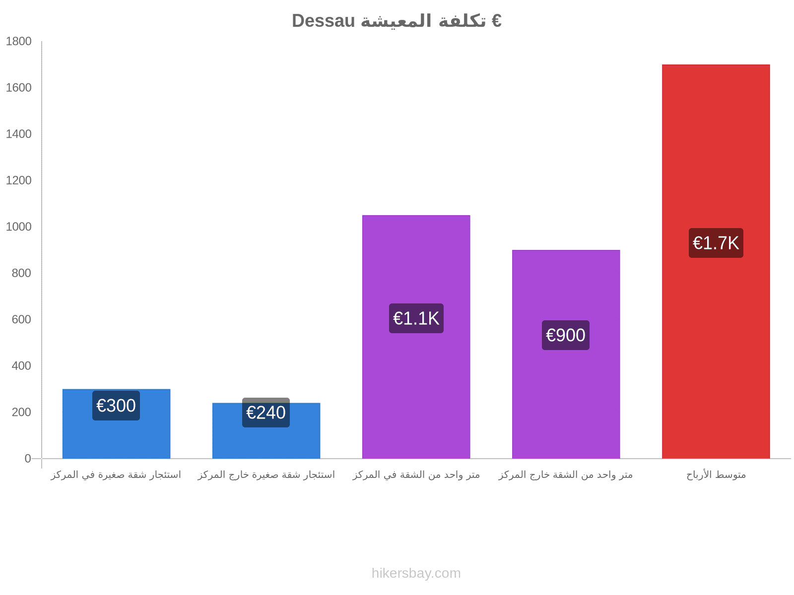 Dessau تكلفة المعيشة hikersbay.com