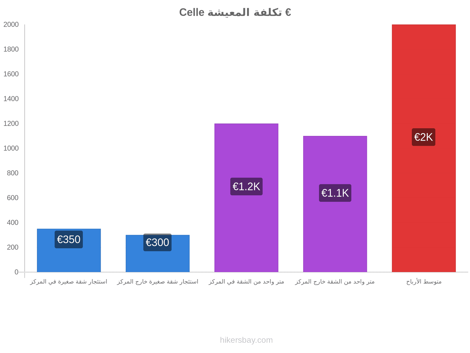 Celle تكلفة المعيشة hikersbay.com