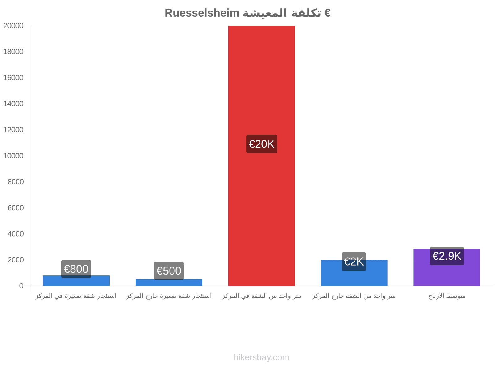 Ruesselsheim تكلفة المعيشة hikersbay.com