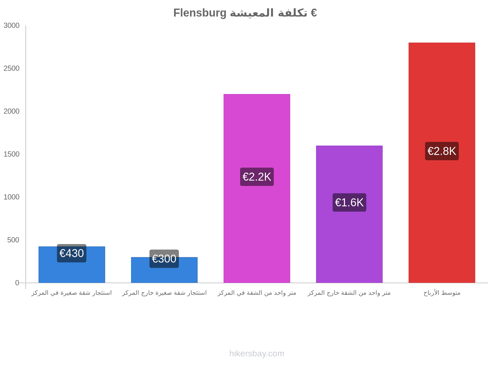 Flensburg تكلفة المعيشة hikersbay.com