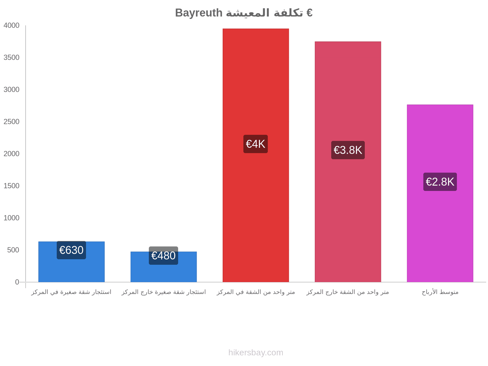 Bayreuth تكلفة المعيشة hikersbay.com