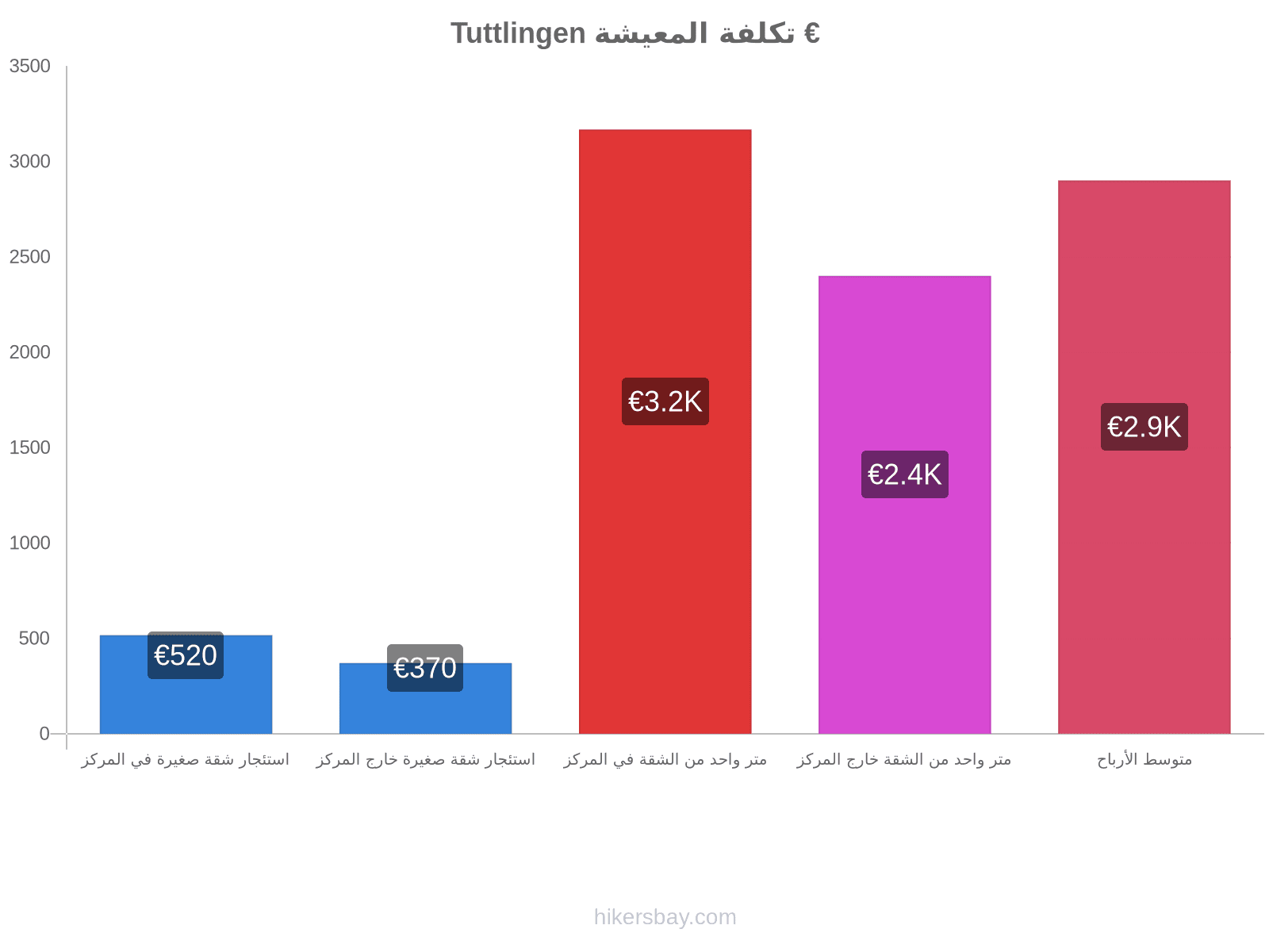 Tuttlingen تكلفة المعيشة hikersbay.com