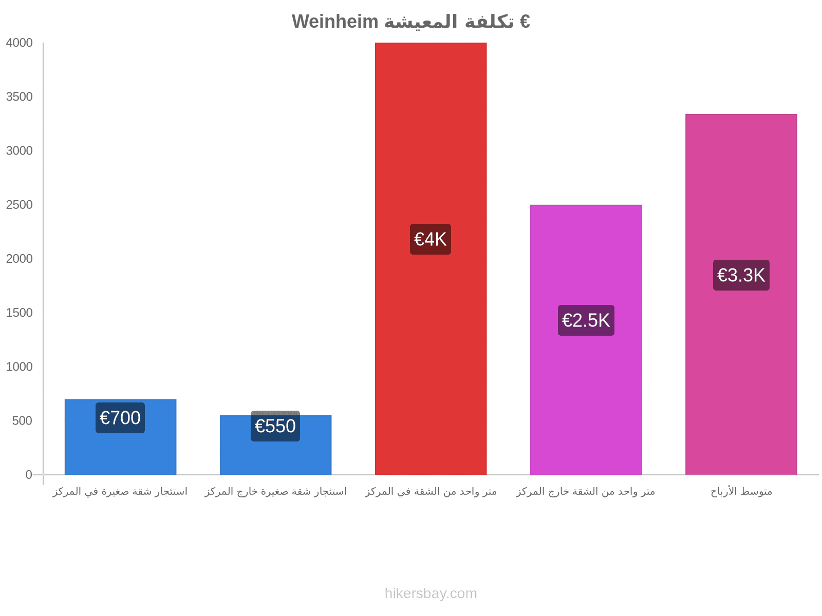 Weinheim تكلفة المعيشة hikersbay.com