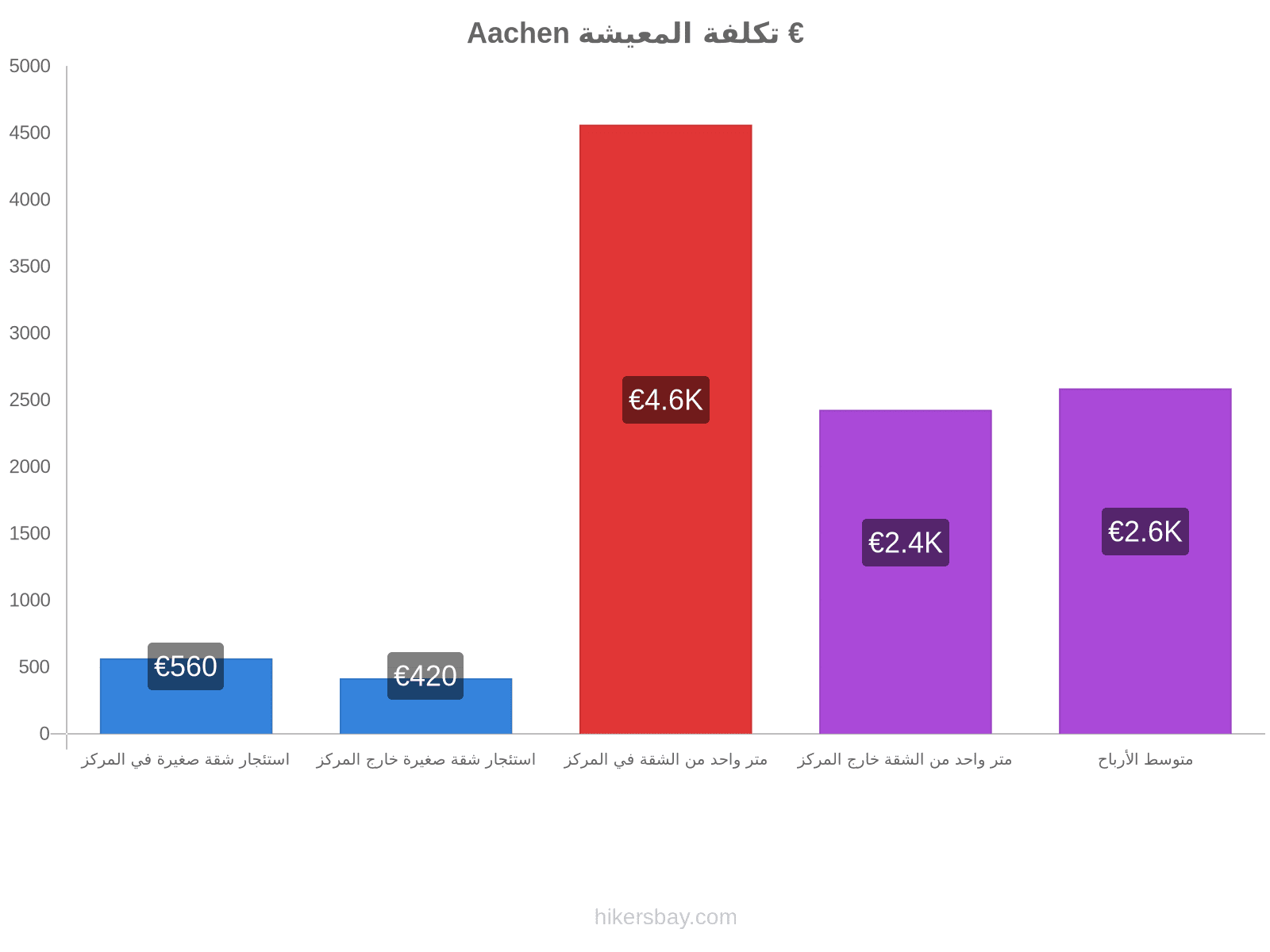 Aachen تكلفة المعيشة hikersbay.com