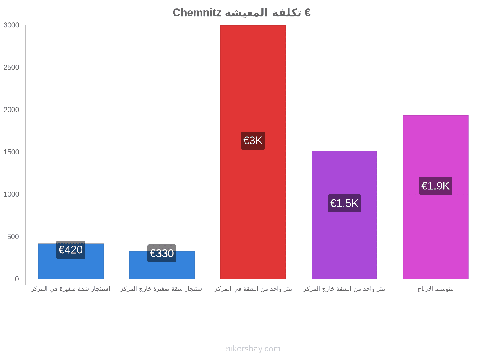 Chemnitz تكلفة المعيشة hikersbay.com