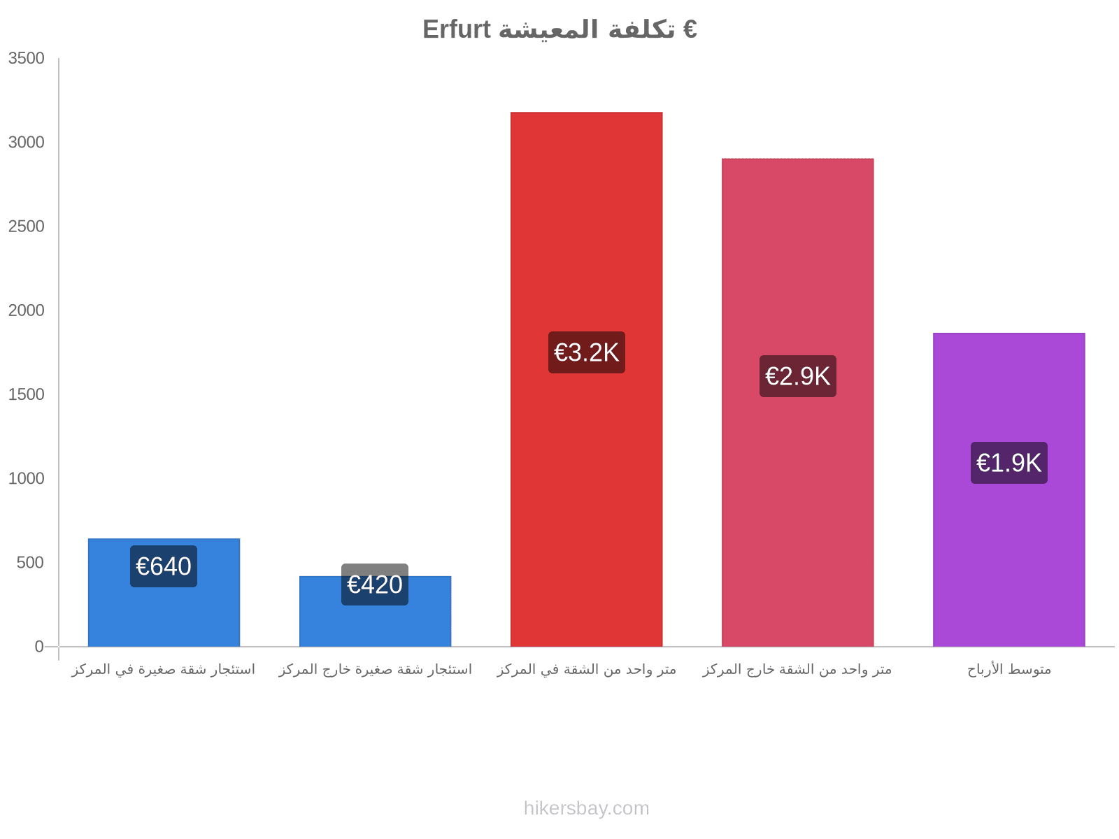 Erfurt تكلفة المعيشة hikersbay.com