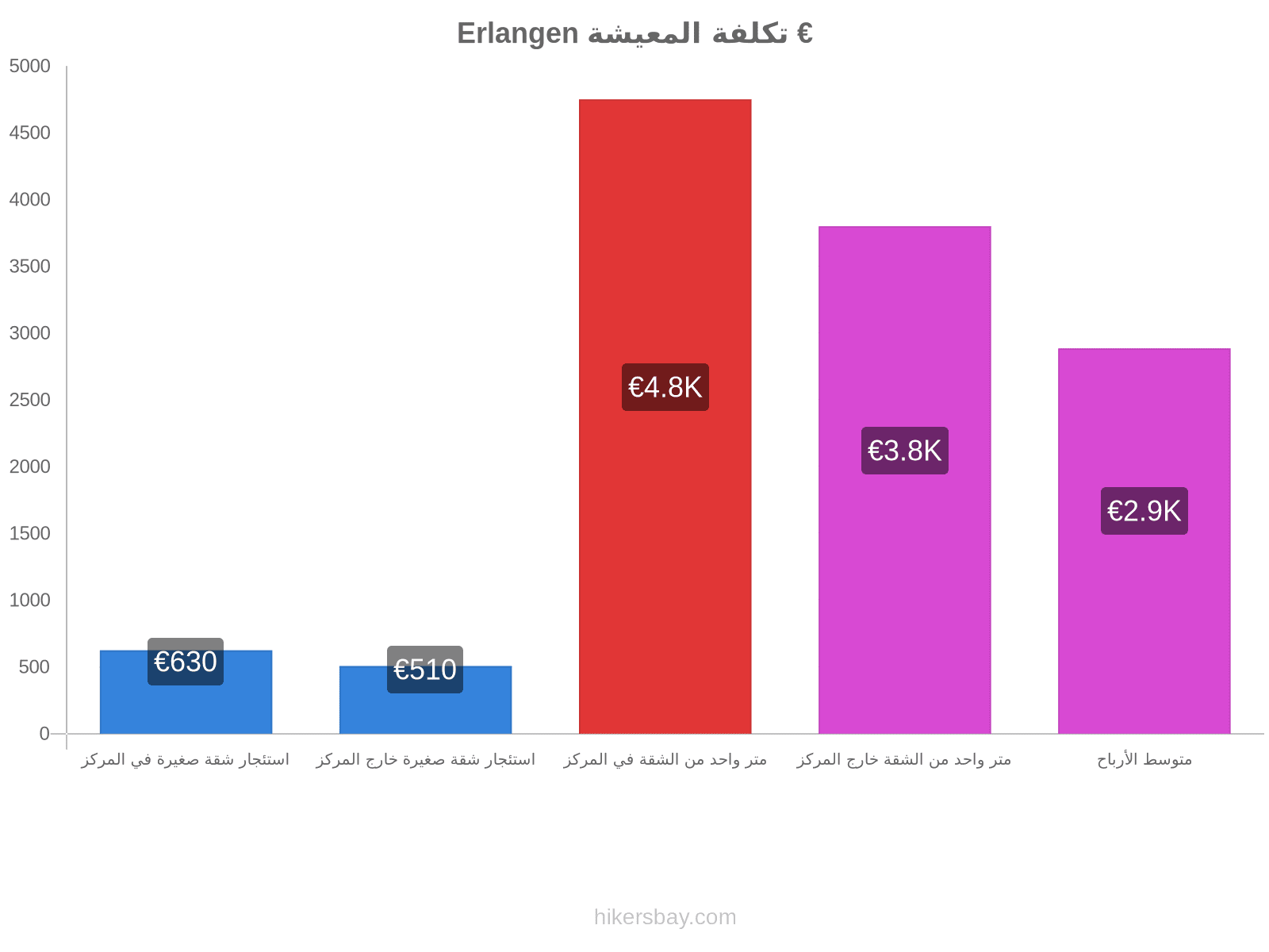 Erlangen تكلفة المعيشة hikersbay.com