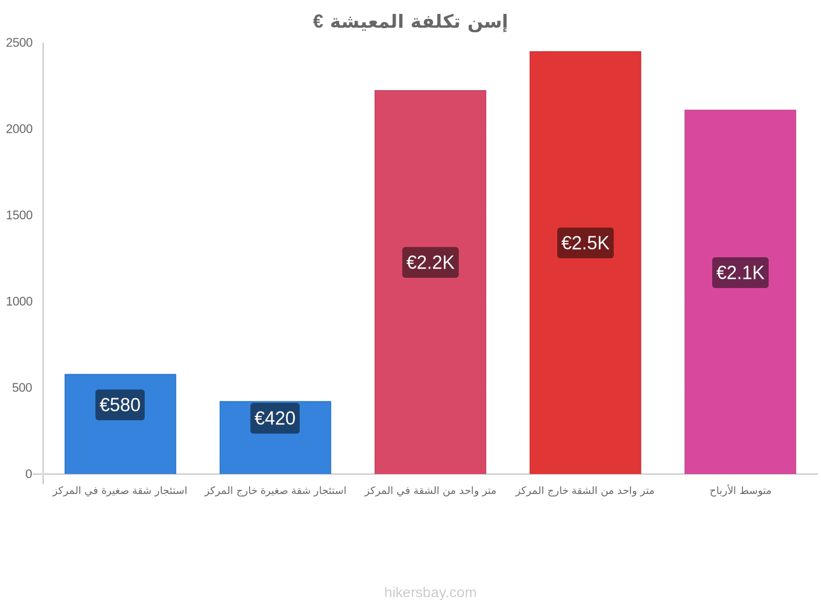 إسن تكلفة المعيشة hikersbay.com