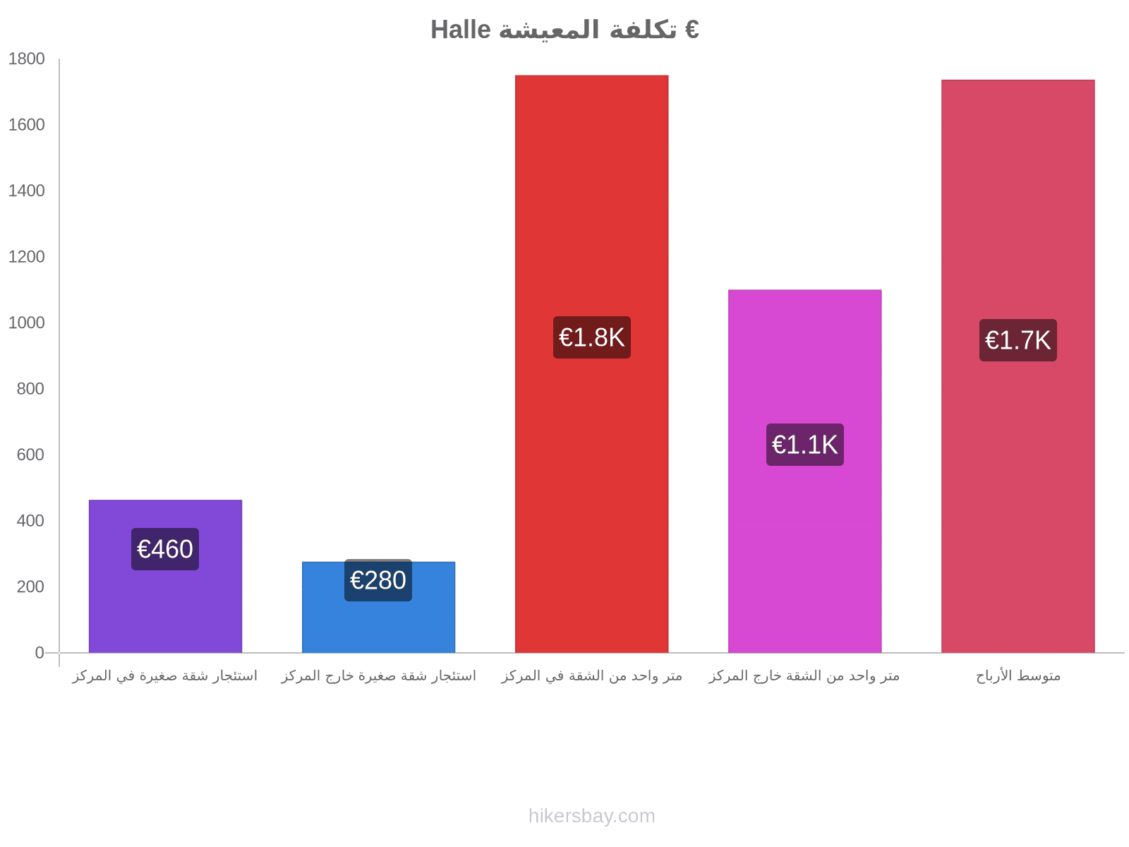 Halle تكلفة المعيشة hikersbay.com