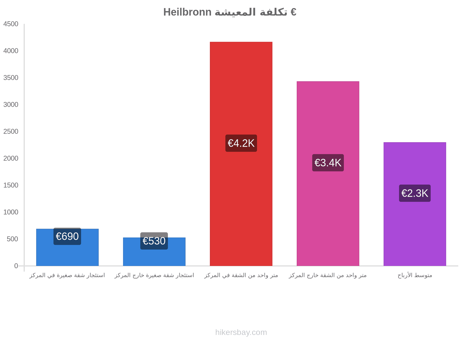 Heilbronn تكلفة المعيشة hikersbay.com