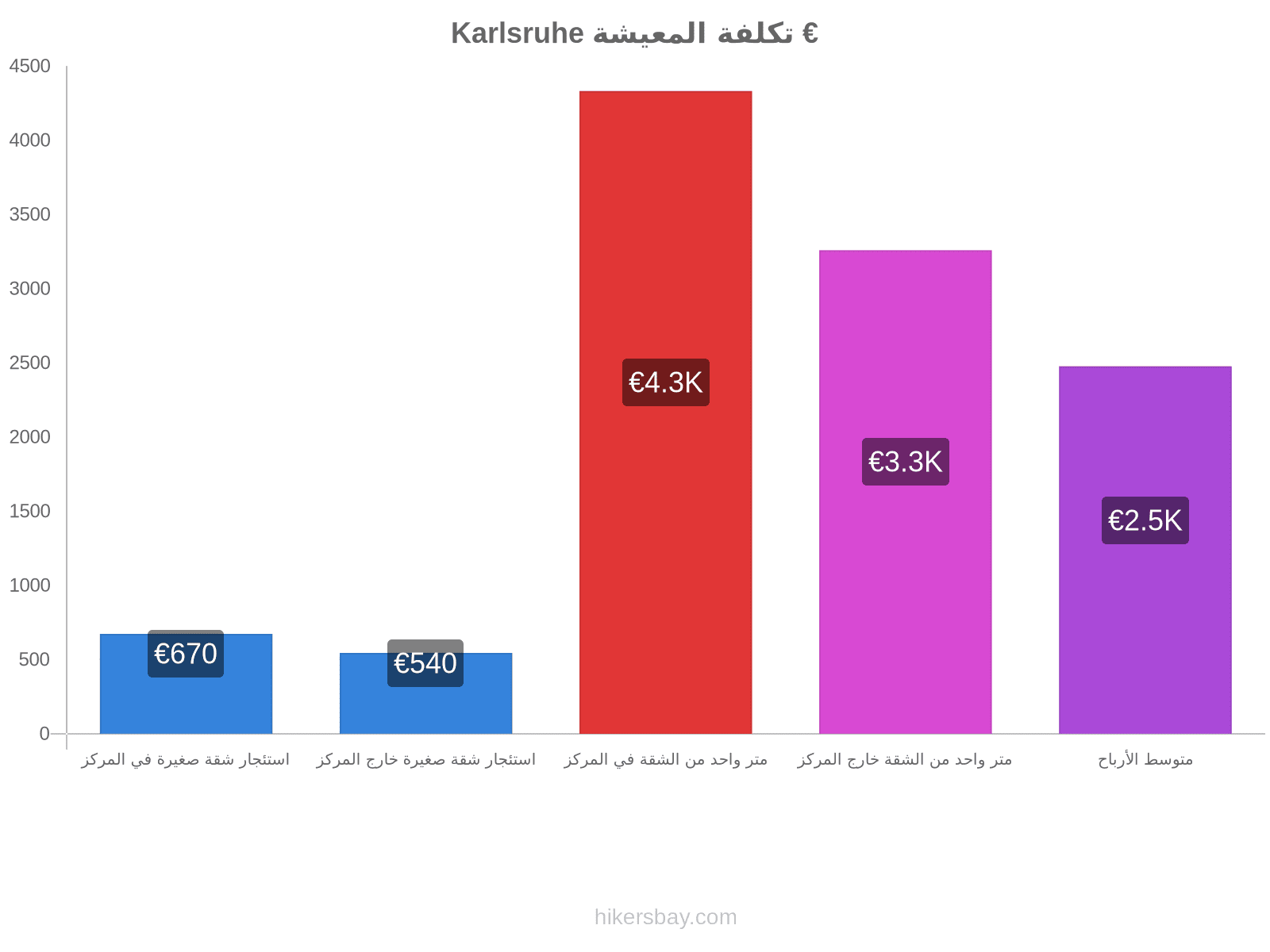 Karlsruhe تكلفة المعيشة hikersbay.com