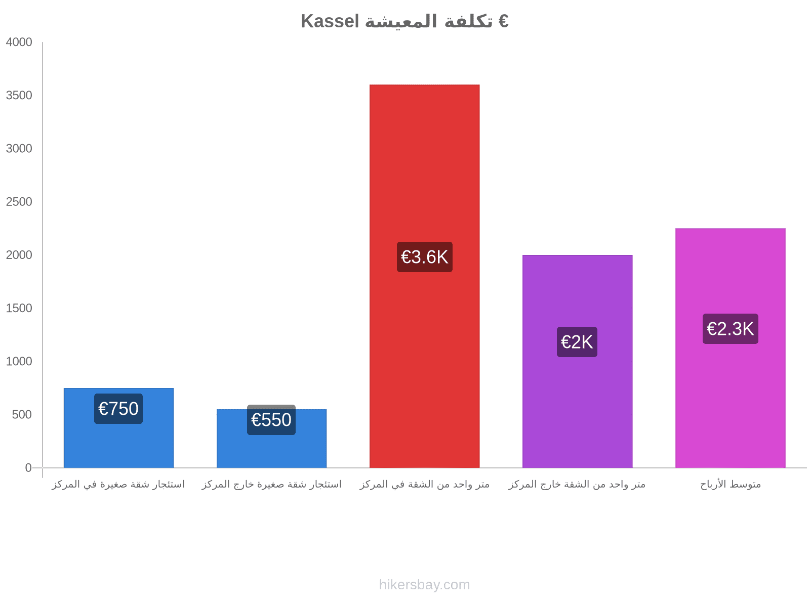 Kassel تكلفة المعيشة hikersbay.com