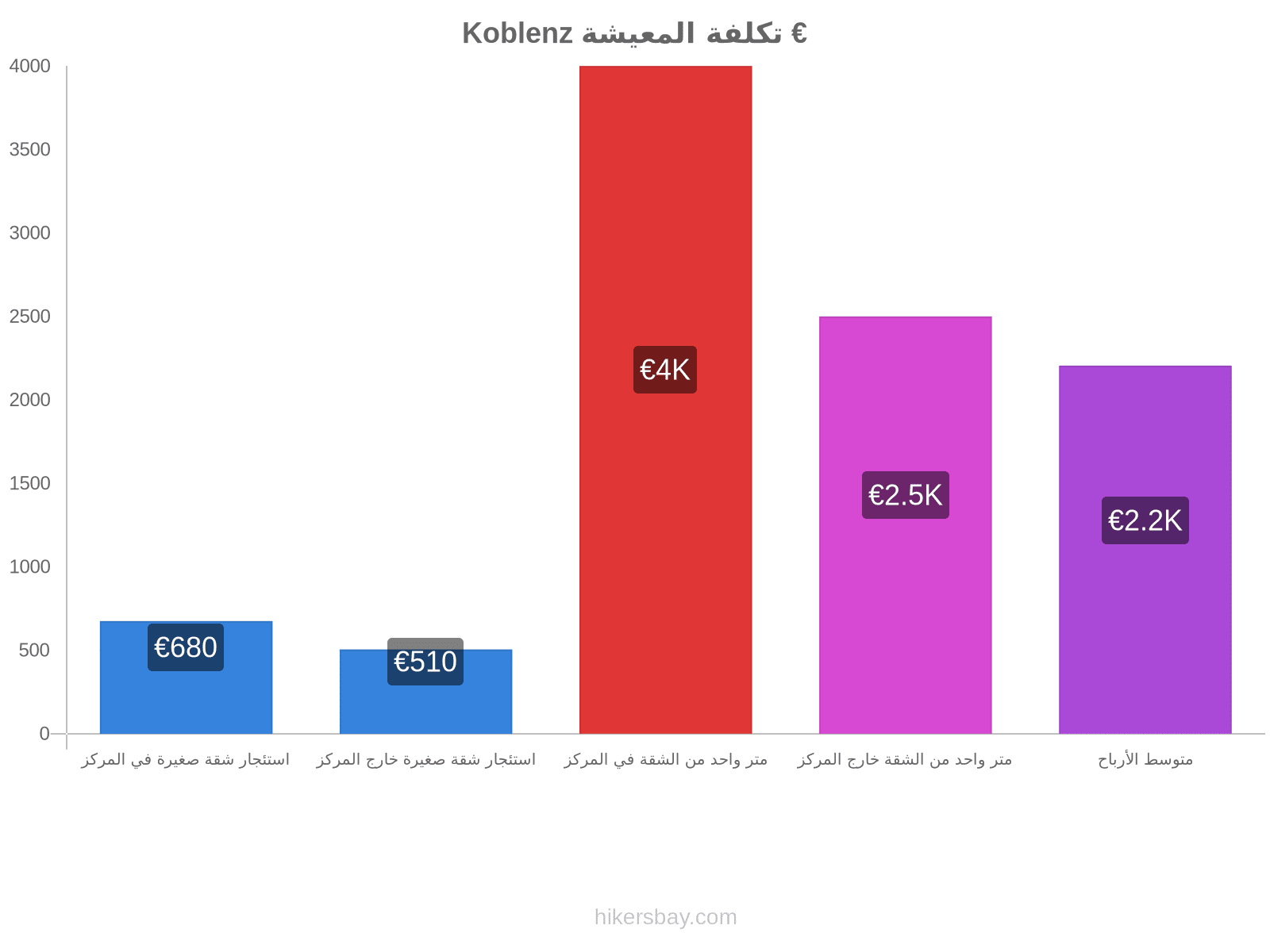 Koblenz تكلفة المعيشة hikersbay.com