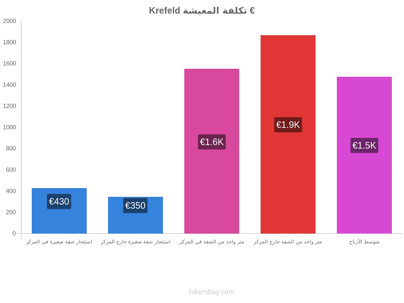 Krefeld تكلفة المعيشة hikersbay.com