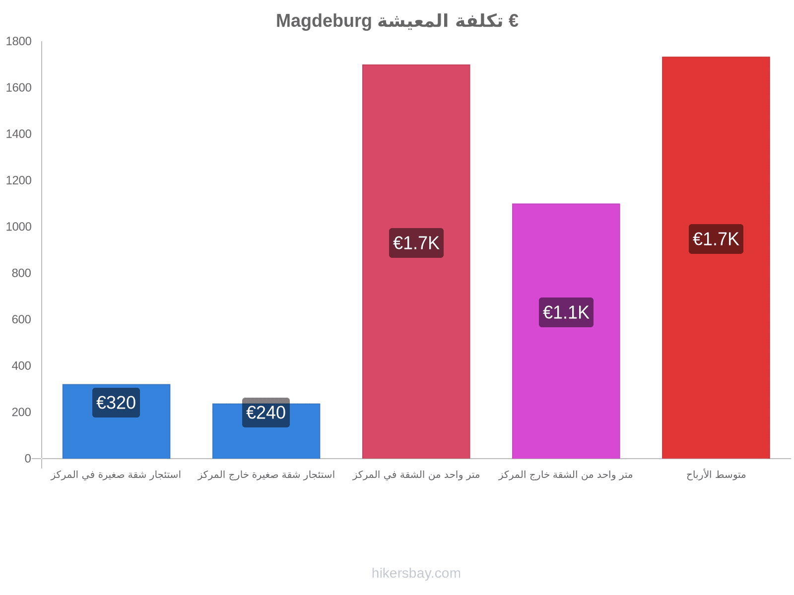 Magdeburg تكلفة المعيشة hikersbay.com