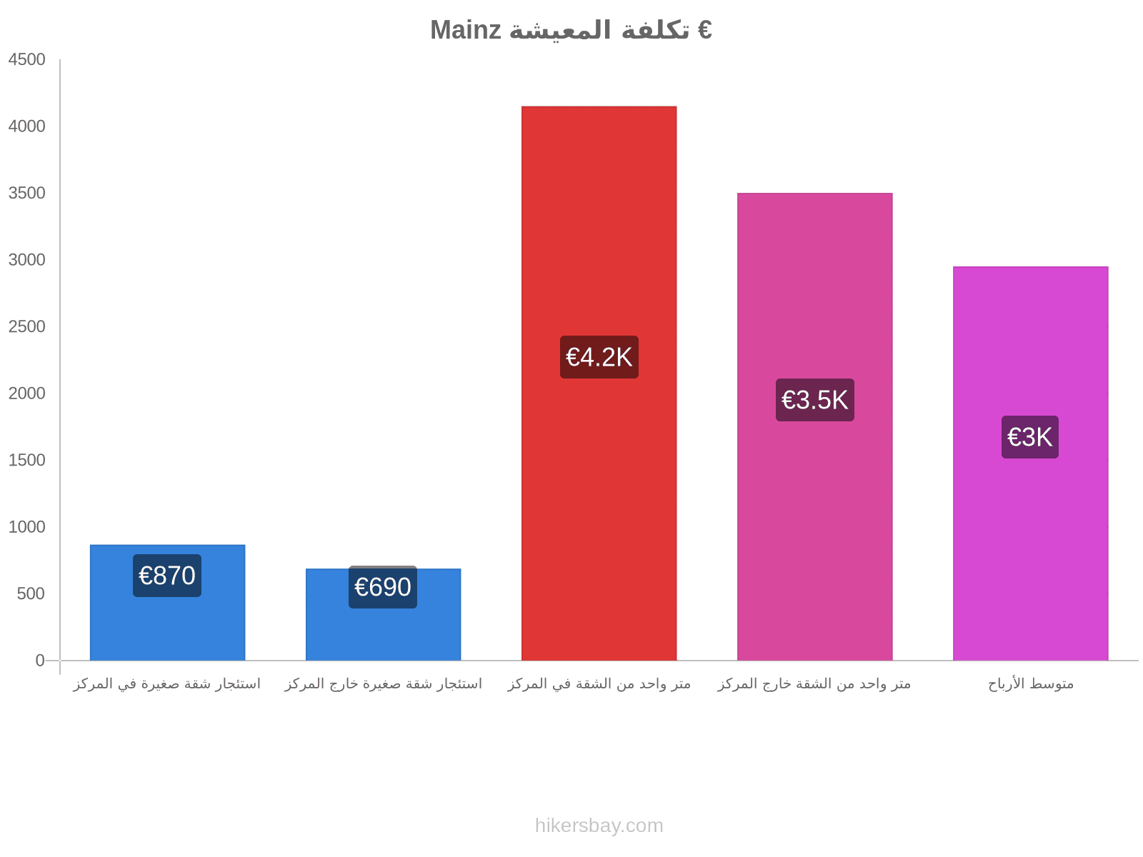 Mainz تكلفة المعيشة hikersbay.com