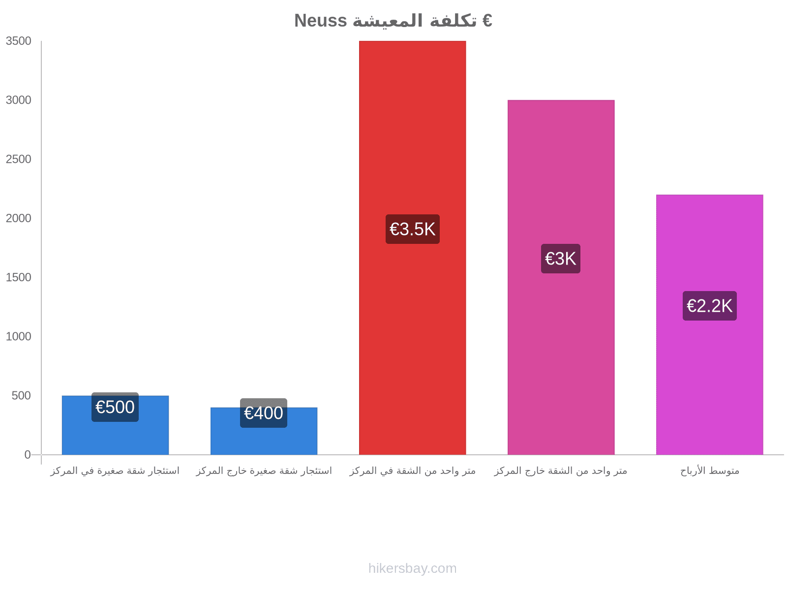 Neuss تكلفة المعيشة hikersbay.com