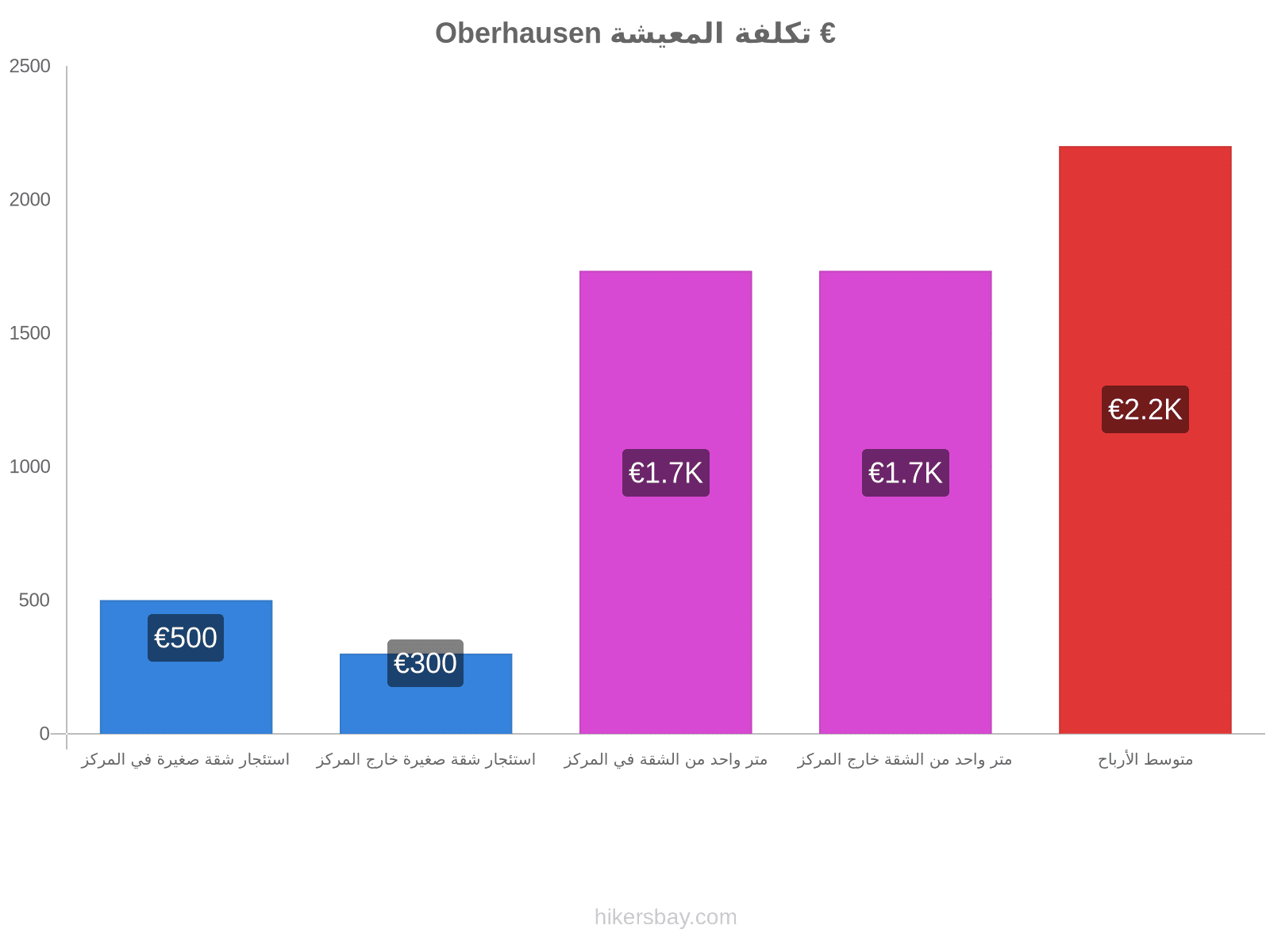 Oberhausen تكلفة المعيشة hikersbay.com