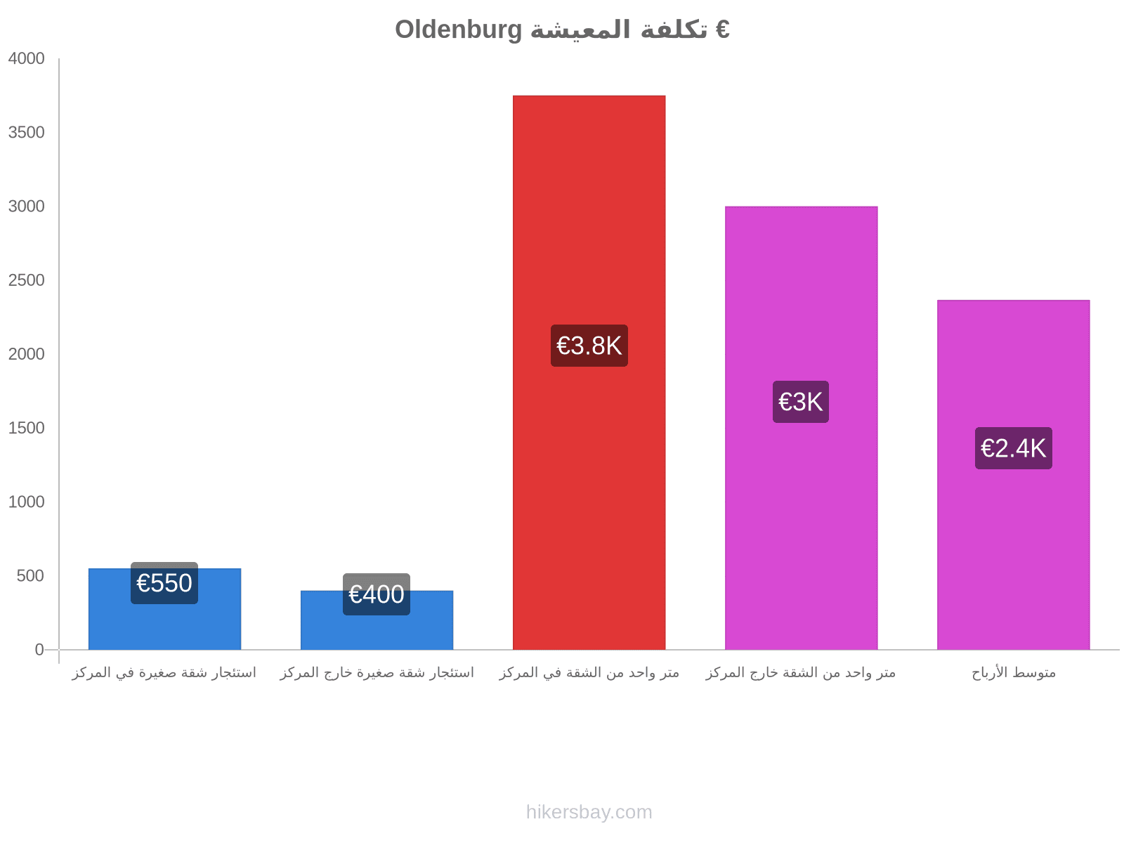 Oldenburg تكلفة المعيشة hikersbay.com