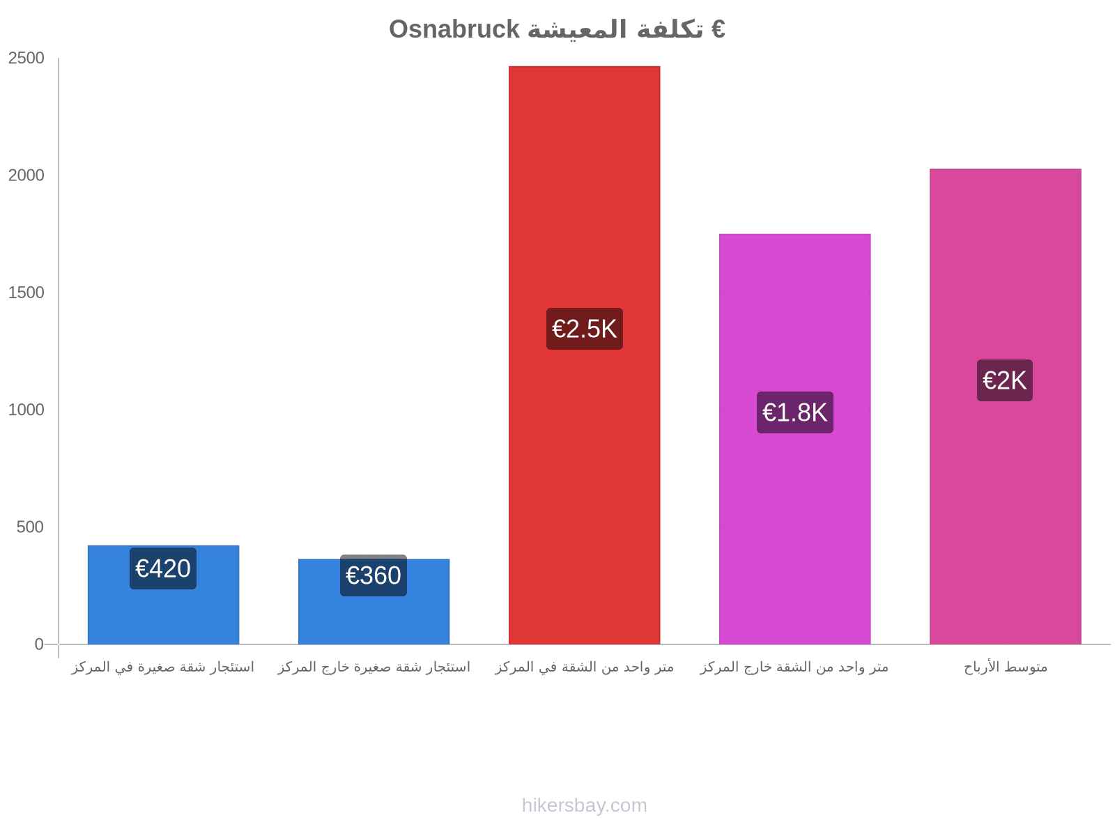 Osnabruck تكلفة المعيشة hikersbay.com