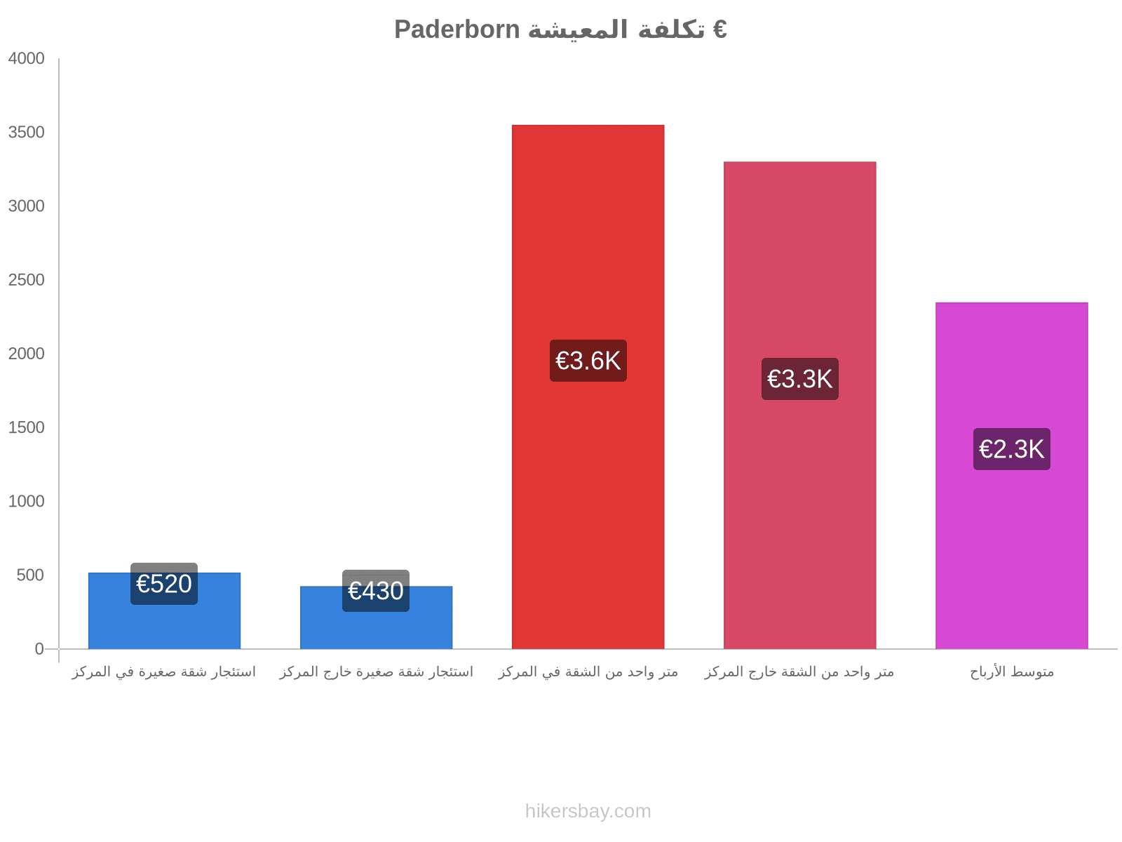 Paderborn تكلفة المعيشة hikersbay.com