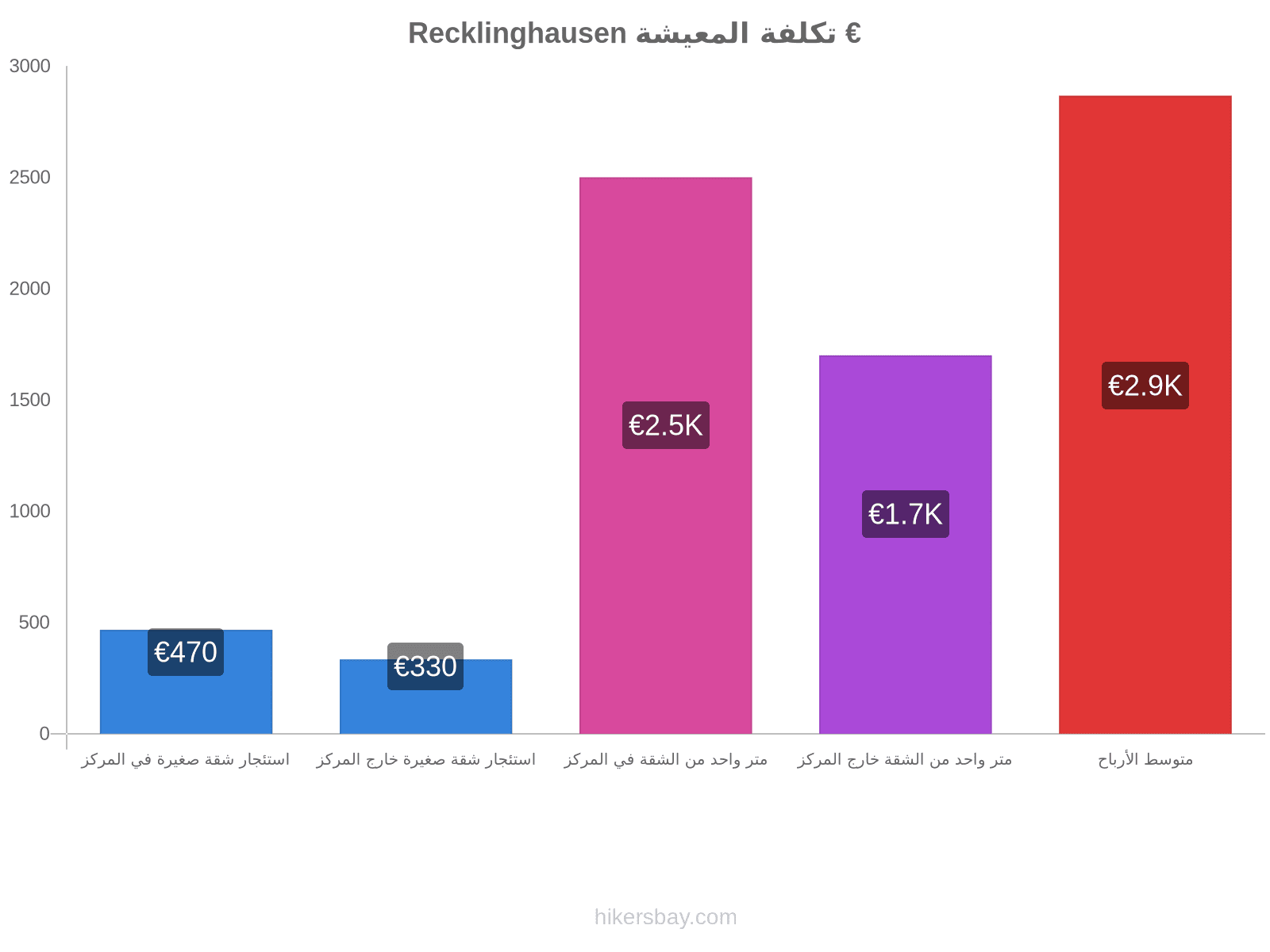 Recklinghausen تكلفة المعيشة hikersbay.com