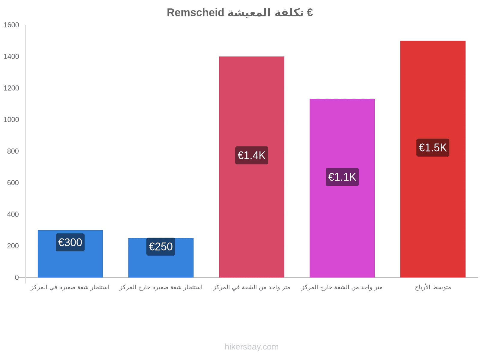 Remscheid تكلفة المعيشة hikersbay.com