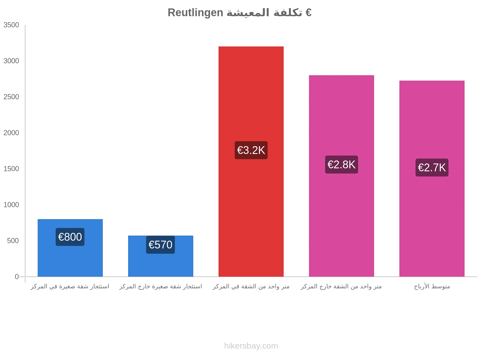 Reutlingen تكلفة المعيشة hikersbay.com