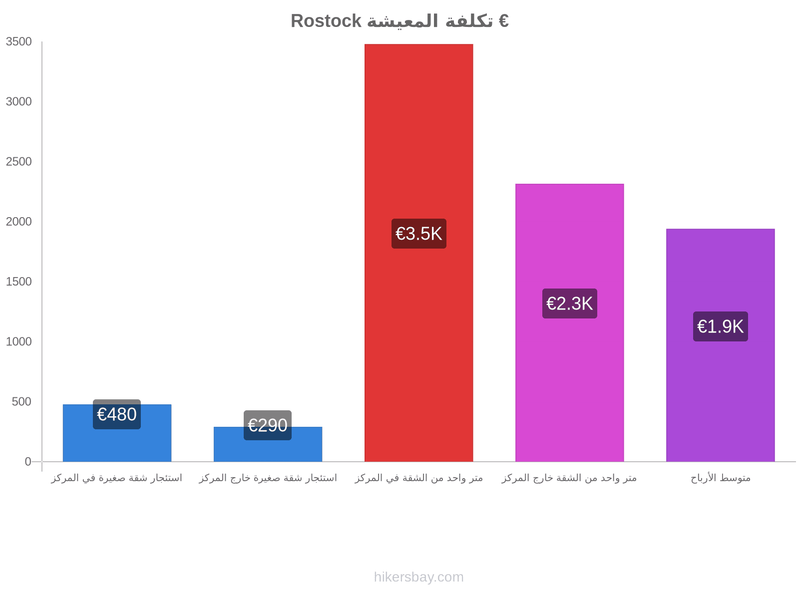 Rostock تكلفة المعيشة hikersbay.com