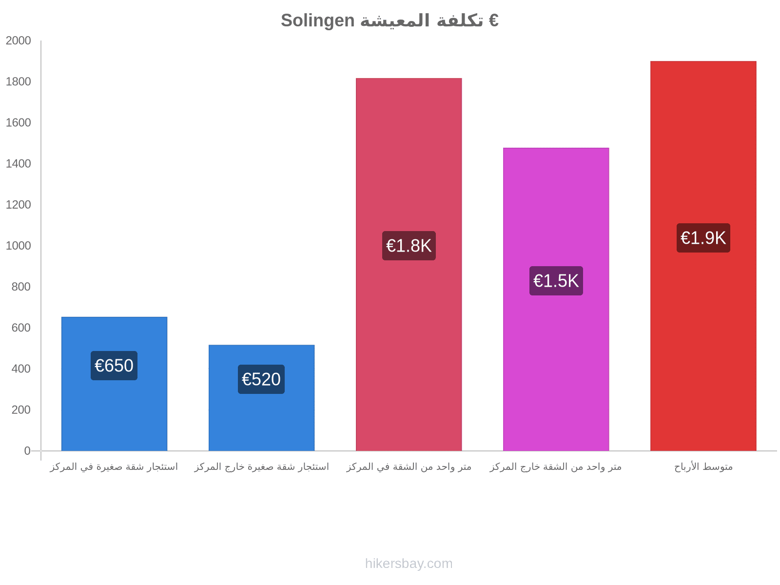 Solingen تكلفة المعيشة hikersbay.com