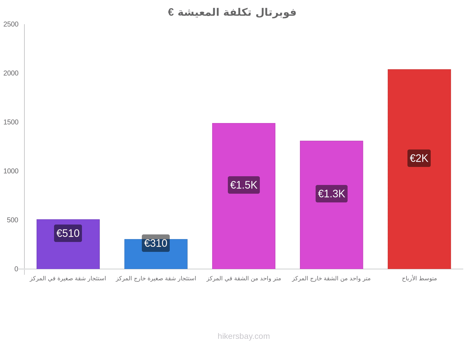 فوبرتال تكلفة المعيشة hikersbay.com