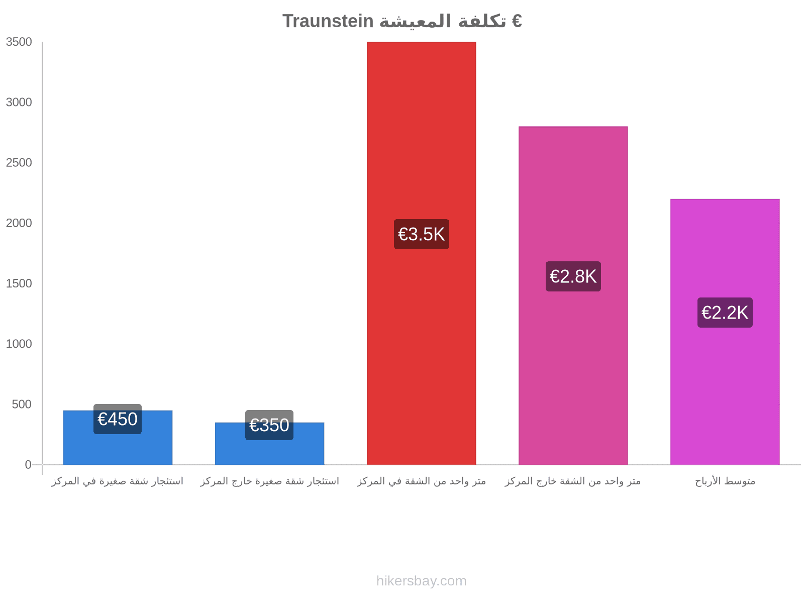 Traunstein تكلفة المعيشة hikersbay.com