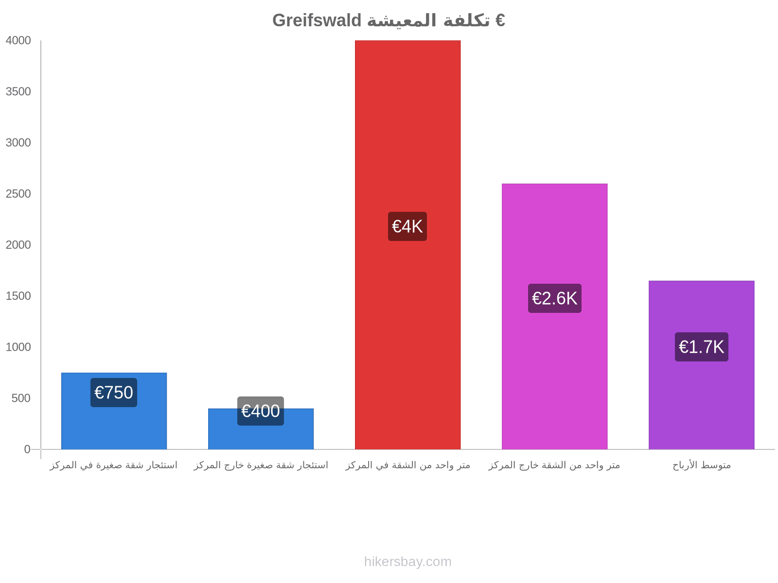 Greifswald تكلفة المعيشة hikersbay.com