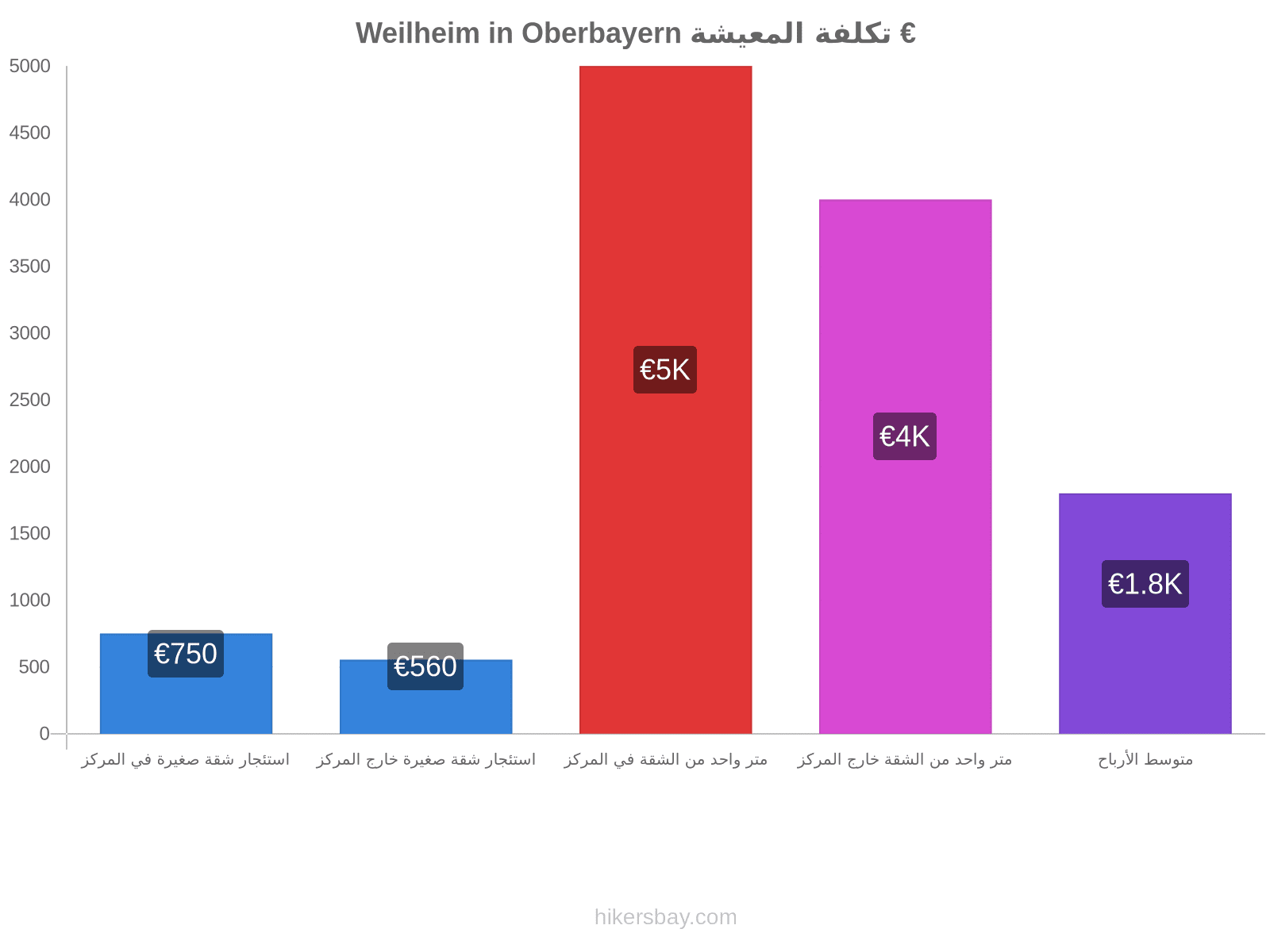 Weilheim in Oberbayern تكلفة المعيشة hikersbay.com